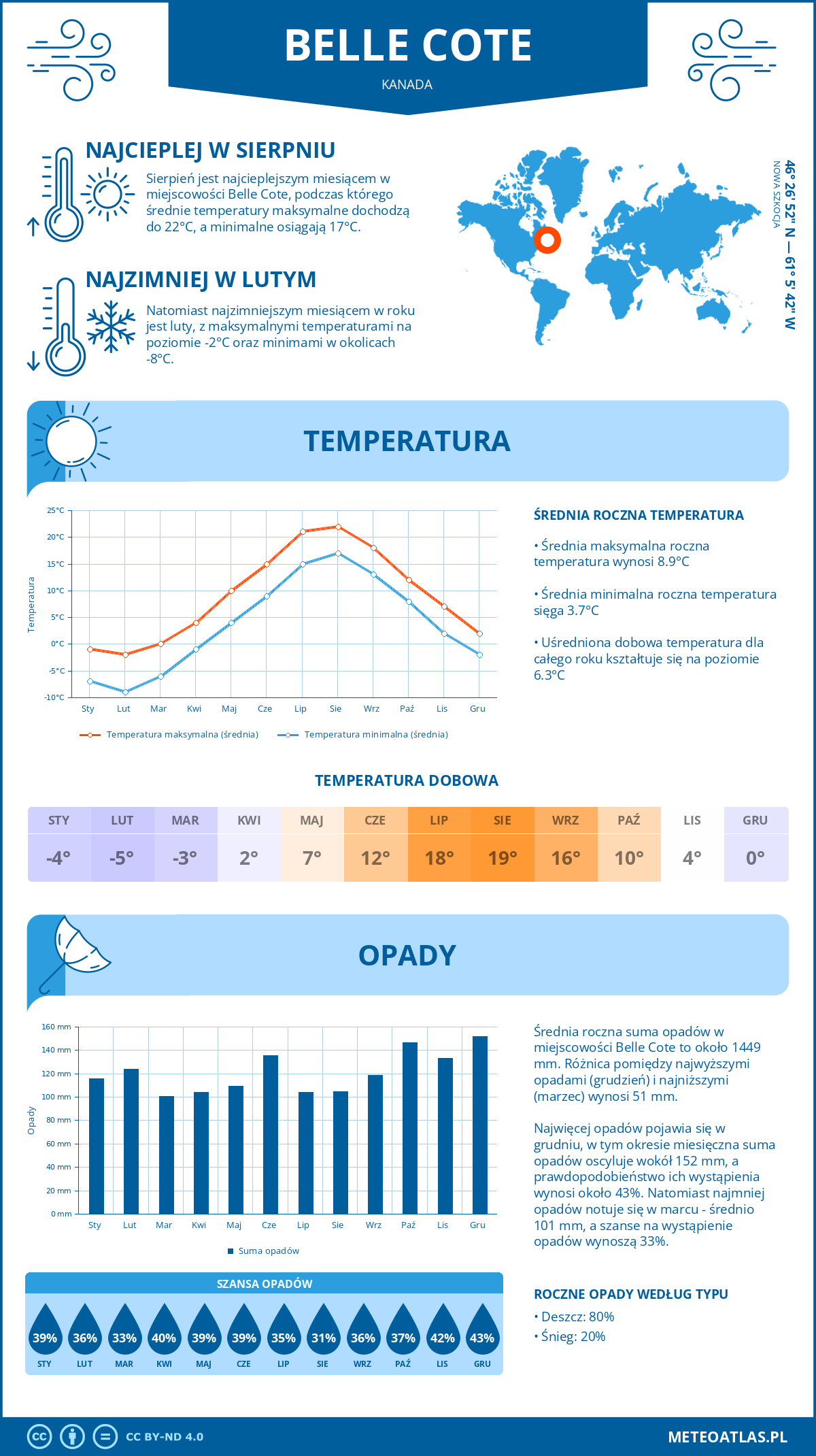 Infografika: Belle Cote (Kanada) – miesięczne temperatury i opady z wykresami rocznych trendów pogodowych