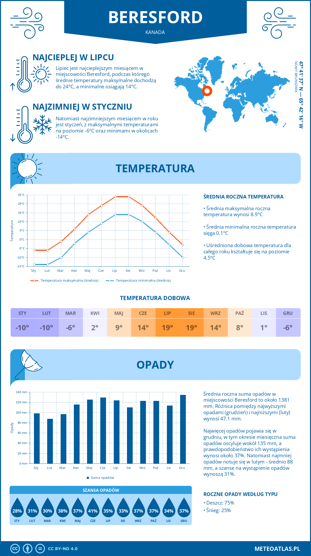 Pogoda Beresford (Kanada). Temperatura oraz opady.