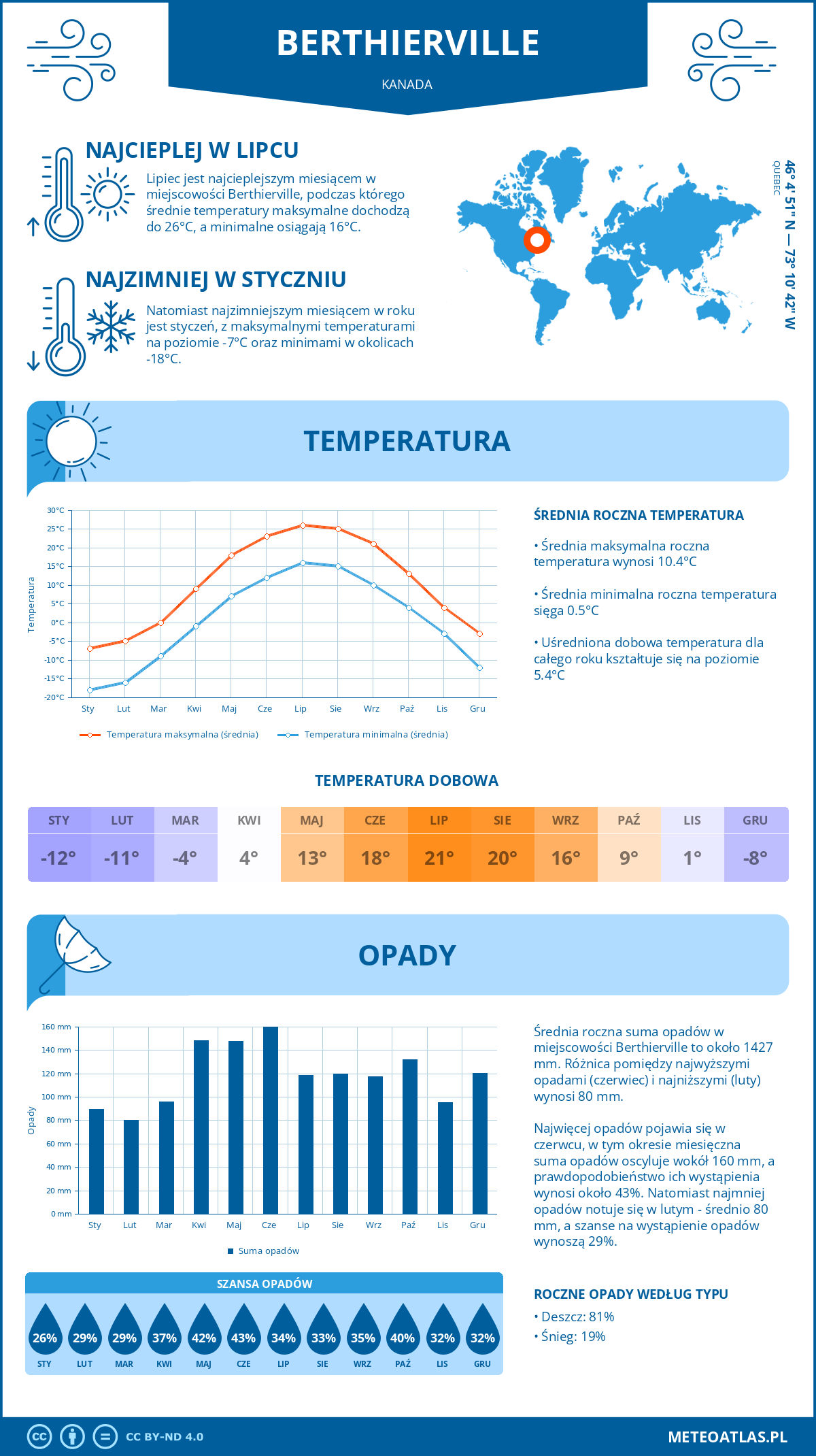 Infografika: Berthierville (Kanada) – miesięczne temperatury i opady z wykresami rocznych trendów pogodowych