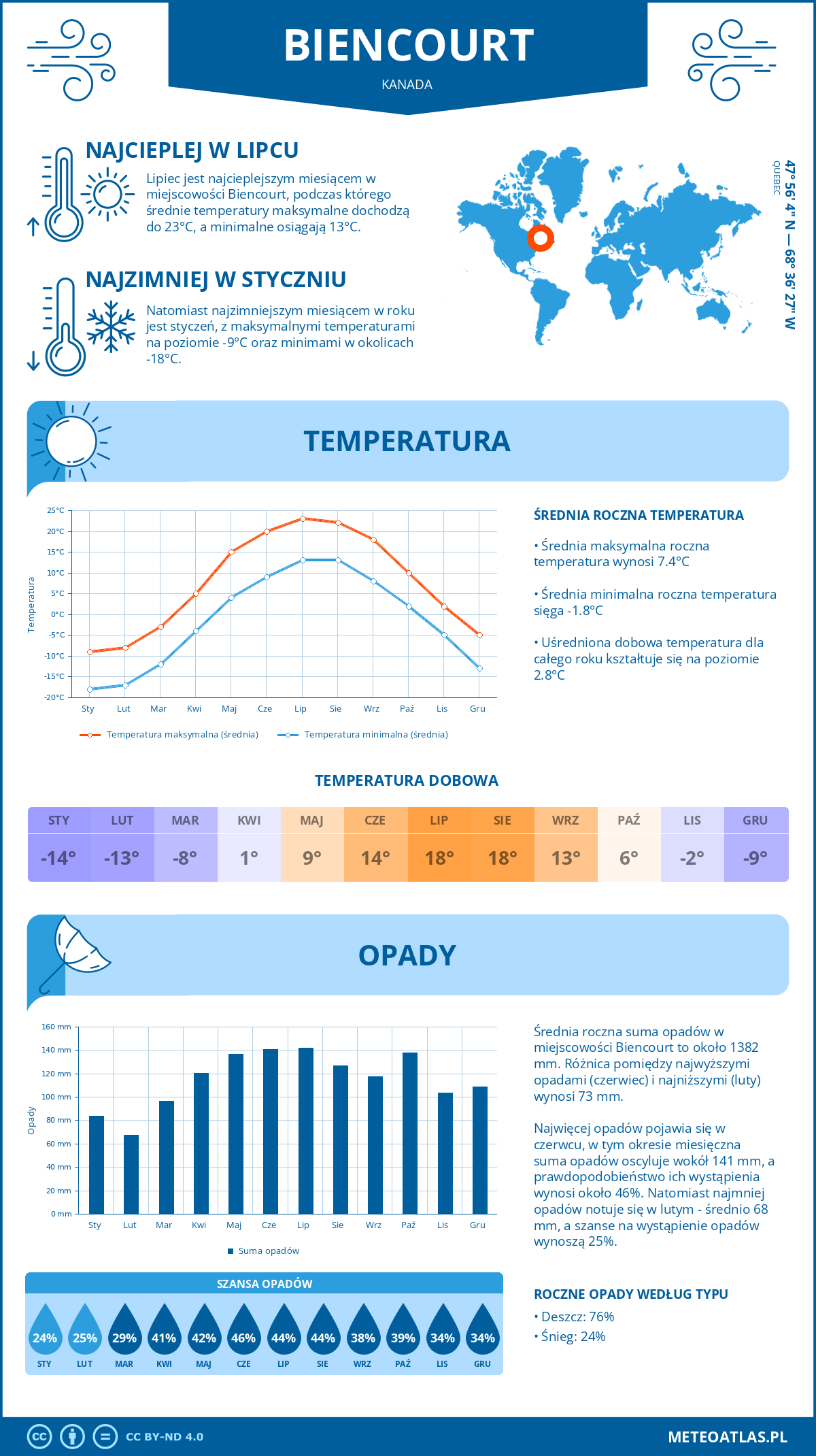 Pogoda Biencourt (Kanada). Temperatura oraz opady.