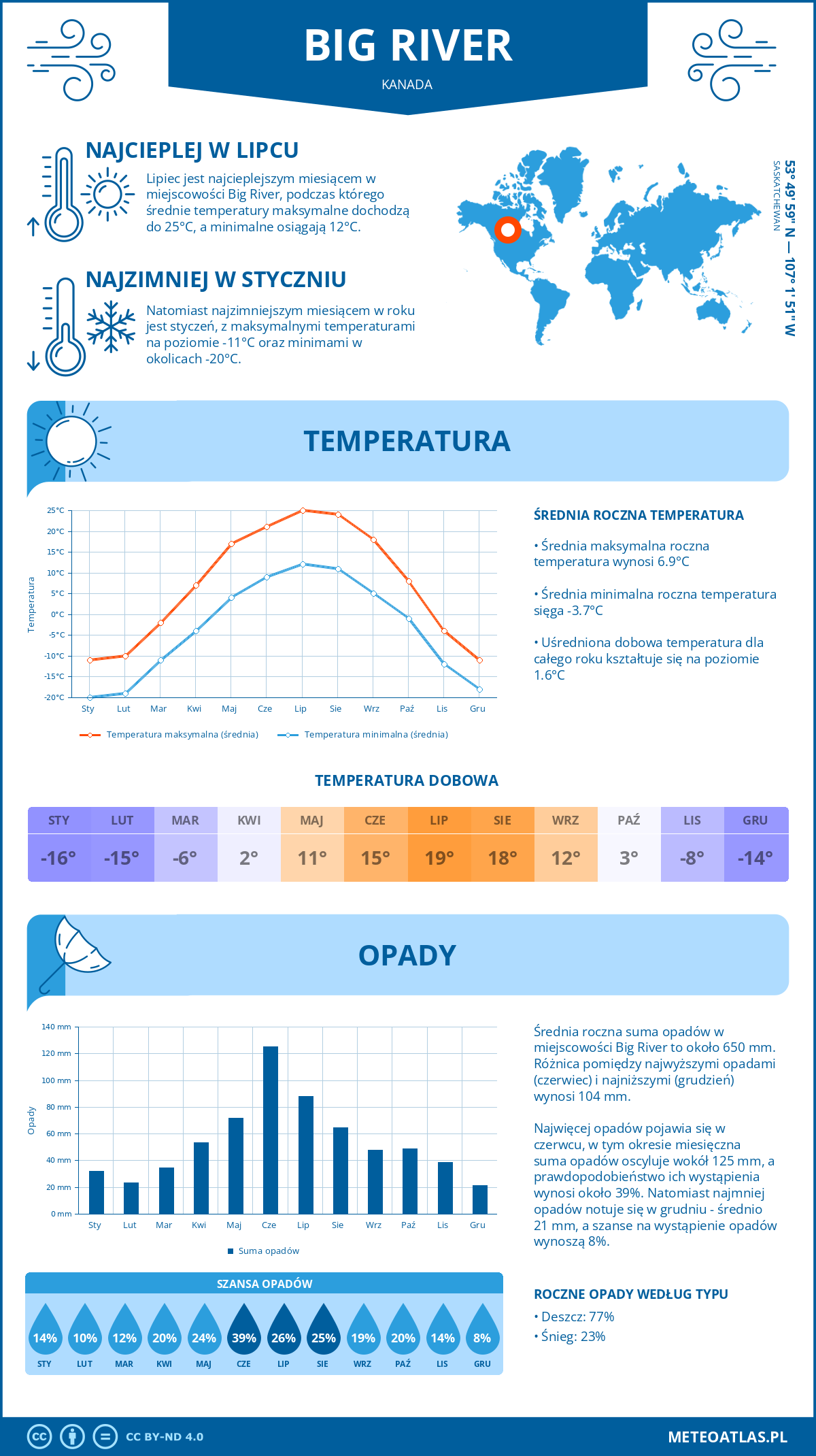 Infografika: Big River (Kanada) – miesięczne temperatury i opady z wykresami rocznych trendów pogodowych