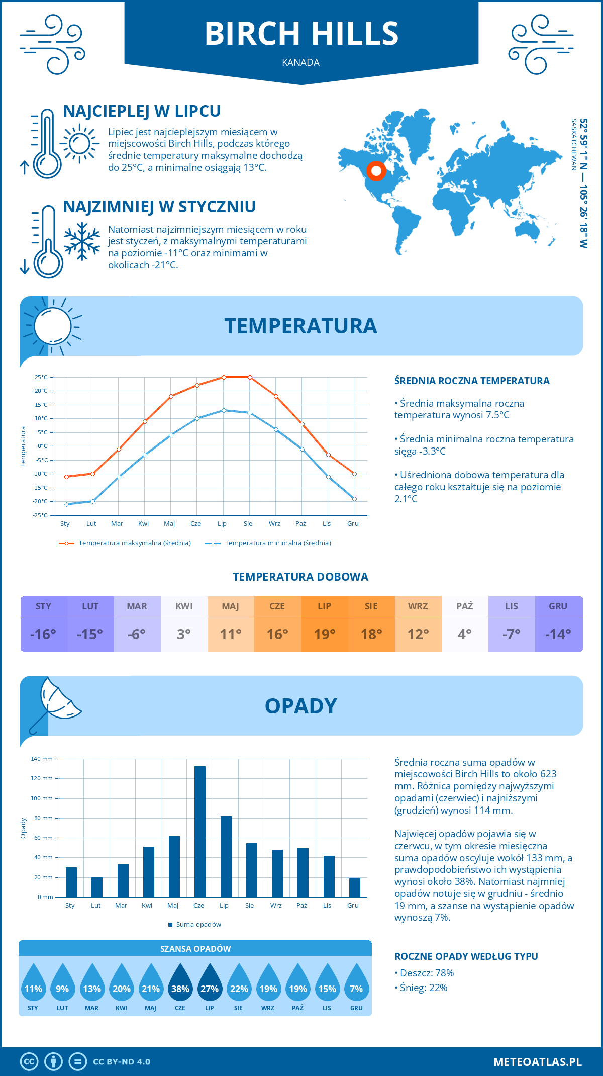 Infografika: Birch Hills (Kanada) – miesięczne temperatury i opady z wykresami rocznych trendów pogodowych