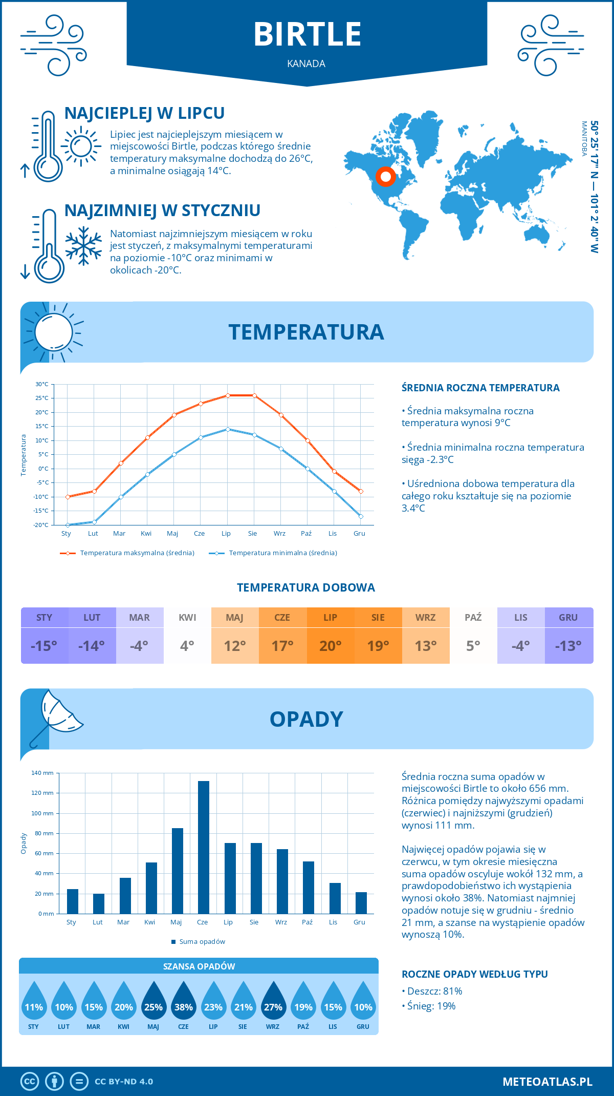 Infografika: Birtle (Kanada) – miesięczne temperatury i opady z wykresami rocznych trendów pogodowych