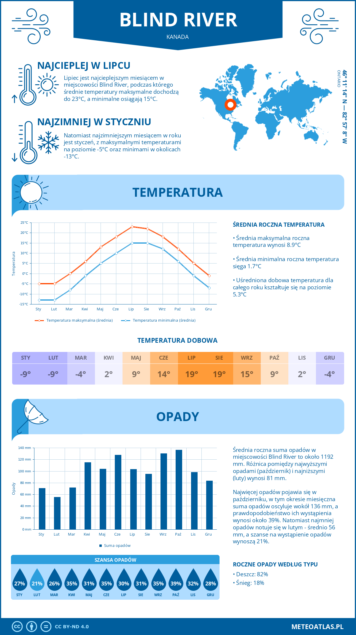 Infografika: Blind River (Kanada) – miesięczne temperatury i opady z wykresami rocznych trendów pogodowych