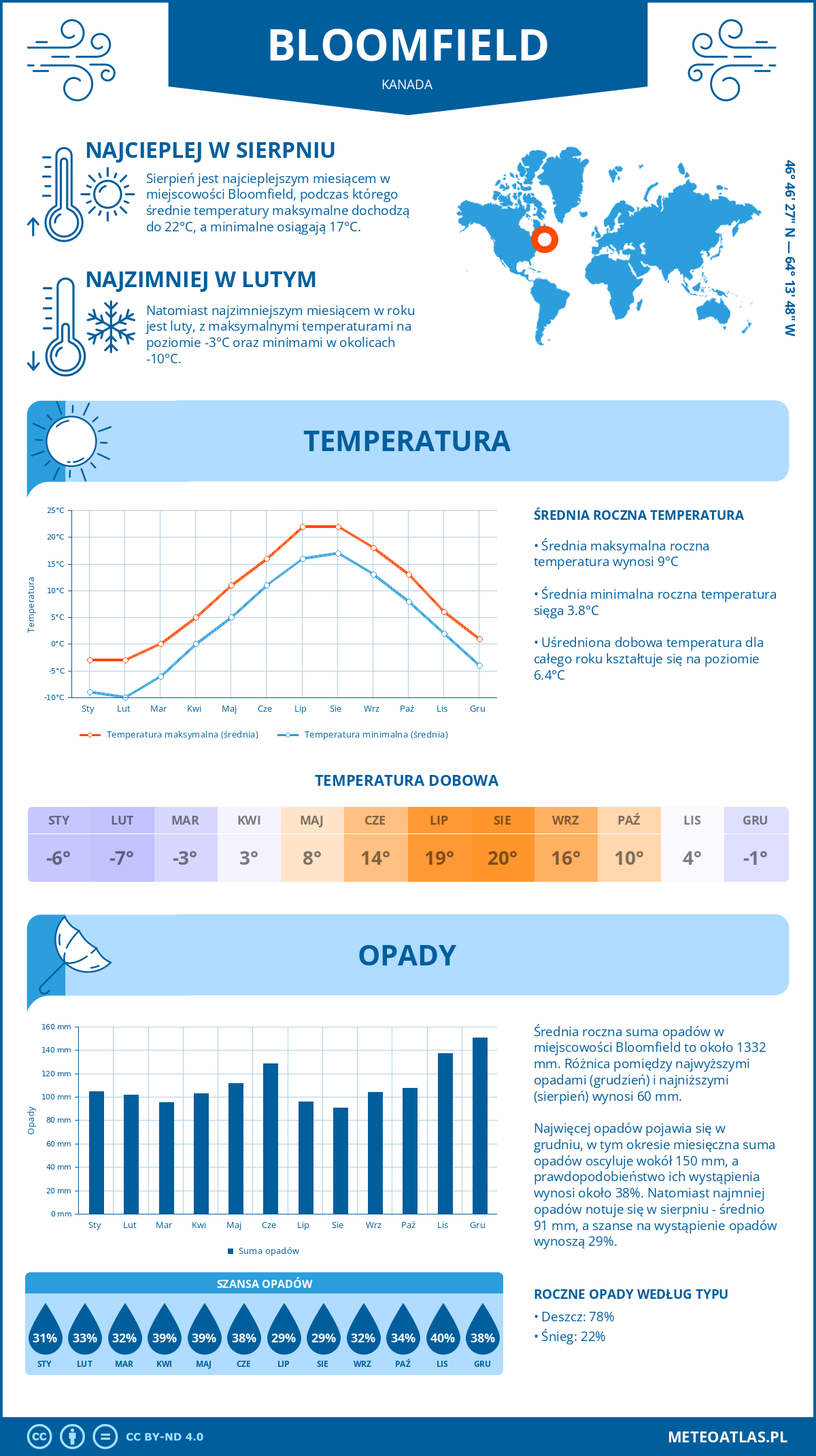 Pogoda Bloomfield (Kanada). Temperatura oraz opady.