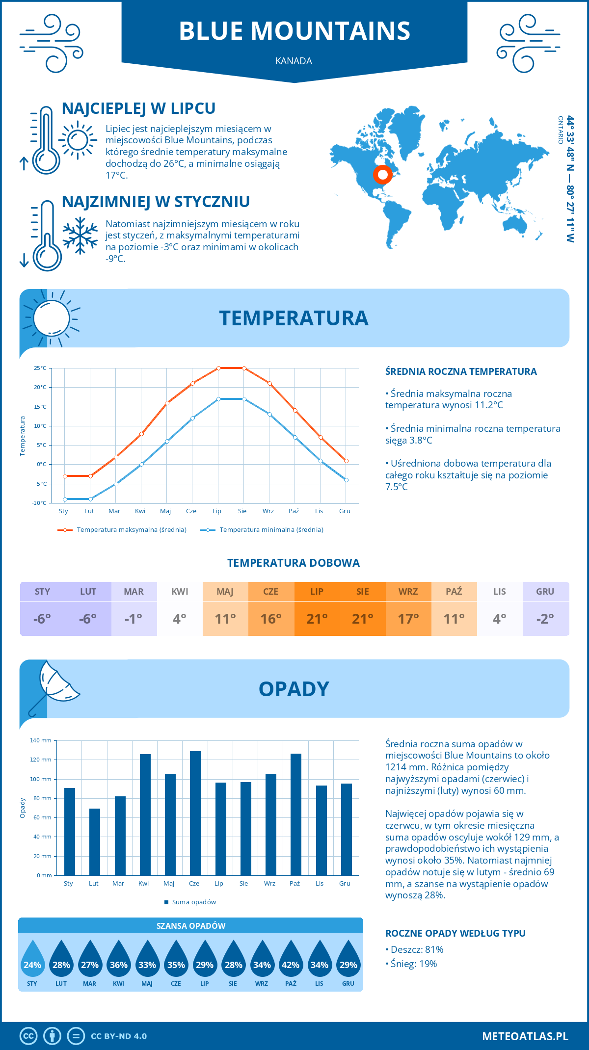 Infografika: Blue Mountains (Kanada) – miesięczne temperatury i opady z wykresami rocznych trendów pogodowych