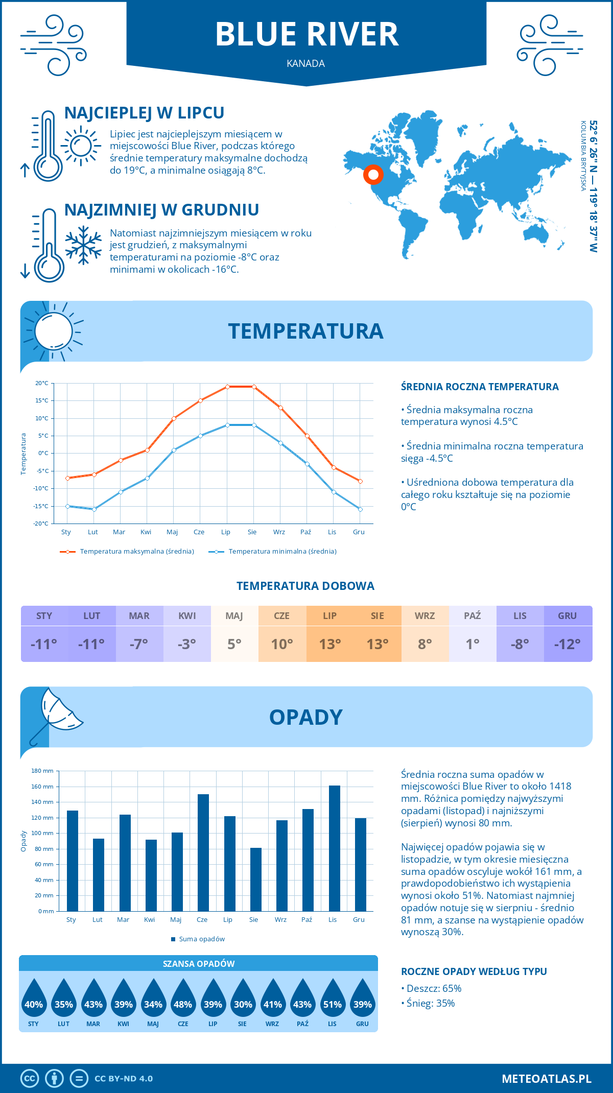 Pogoda Blue River (Kanada). Temperatura oraz opady.