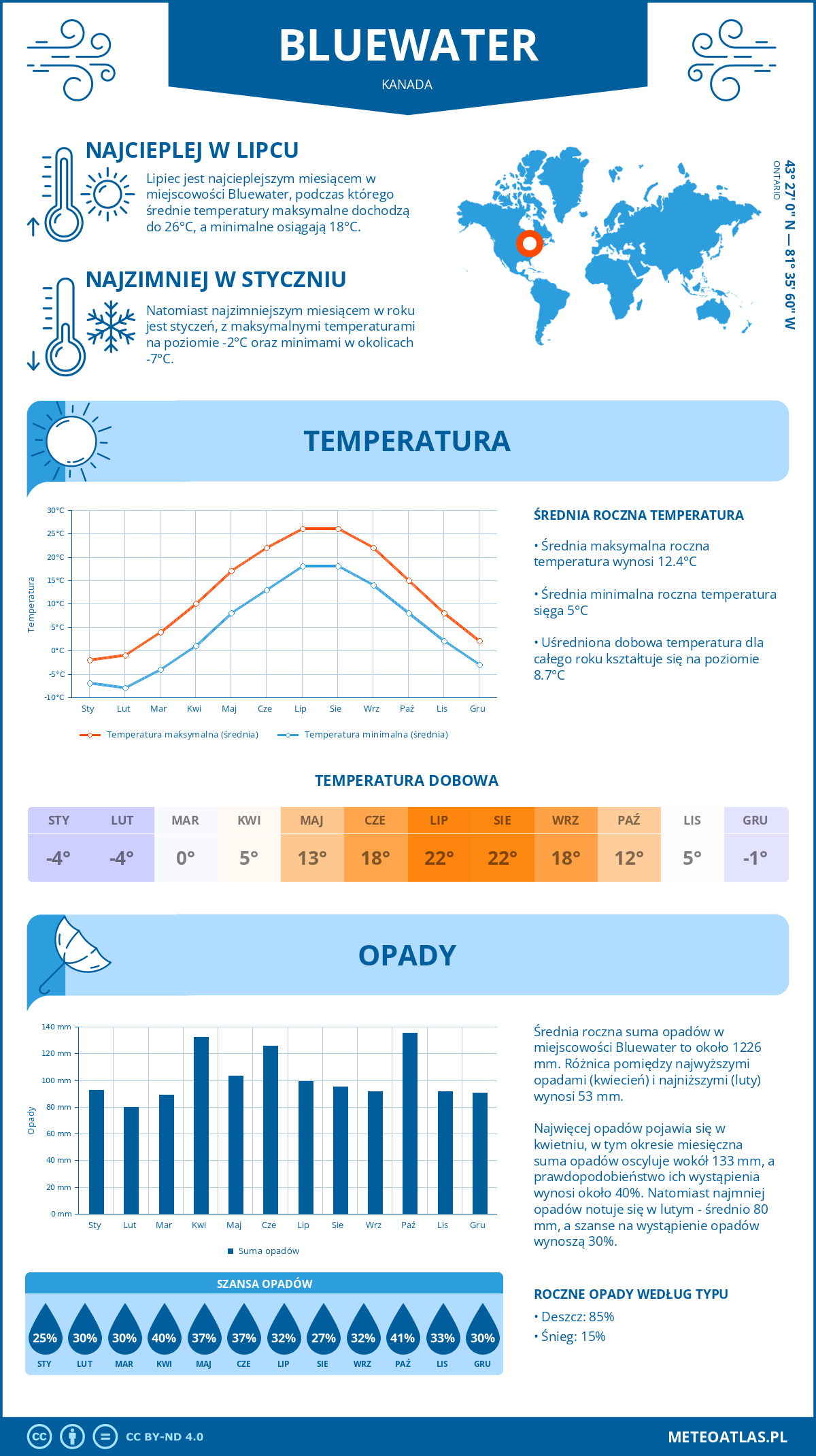 Infografika: Bluewater (Kanada) – miesięczne temperatury i opady z wykresami rocznych trendów pogodowych