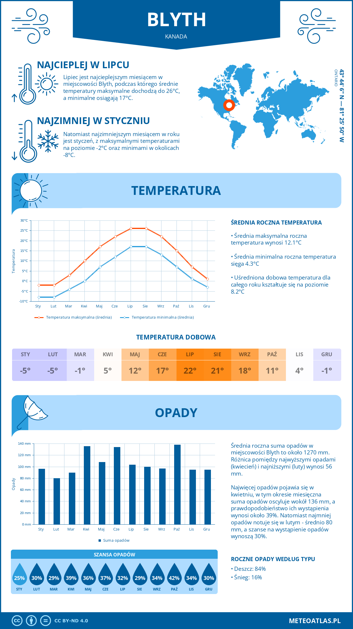 Infografika: Blyth (Kanada) – miesięczne temperatury i opady z wykresami rocznych trendów pogodowych