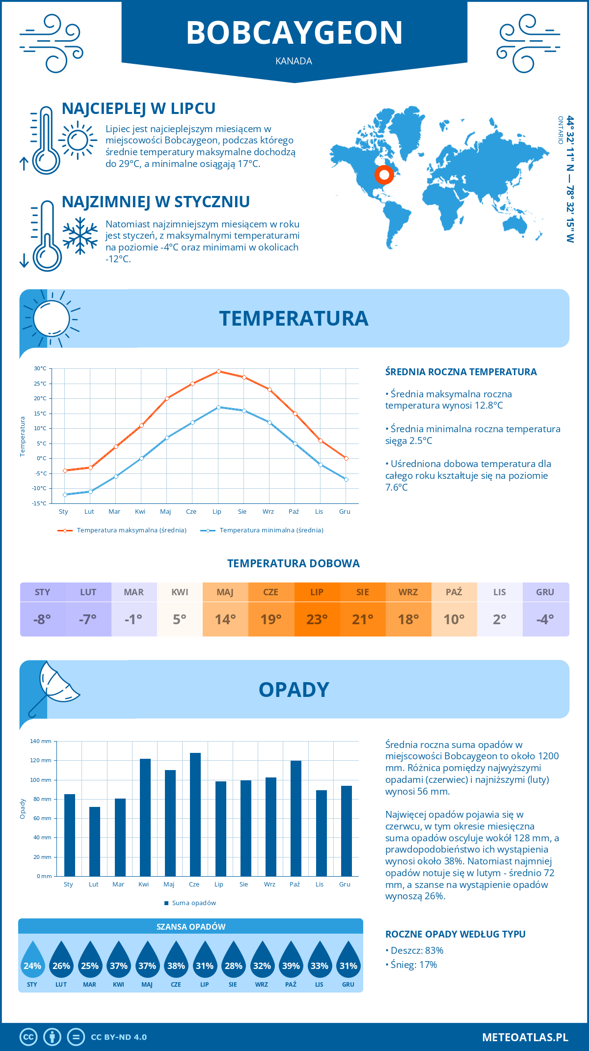 Pogoda Bobcaygeon (Kanada). Temperatura oraz opady.