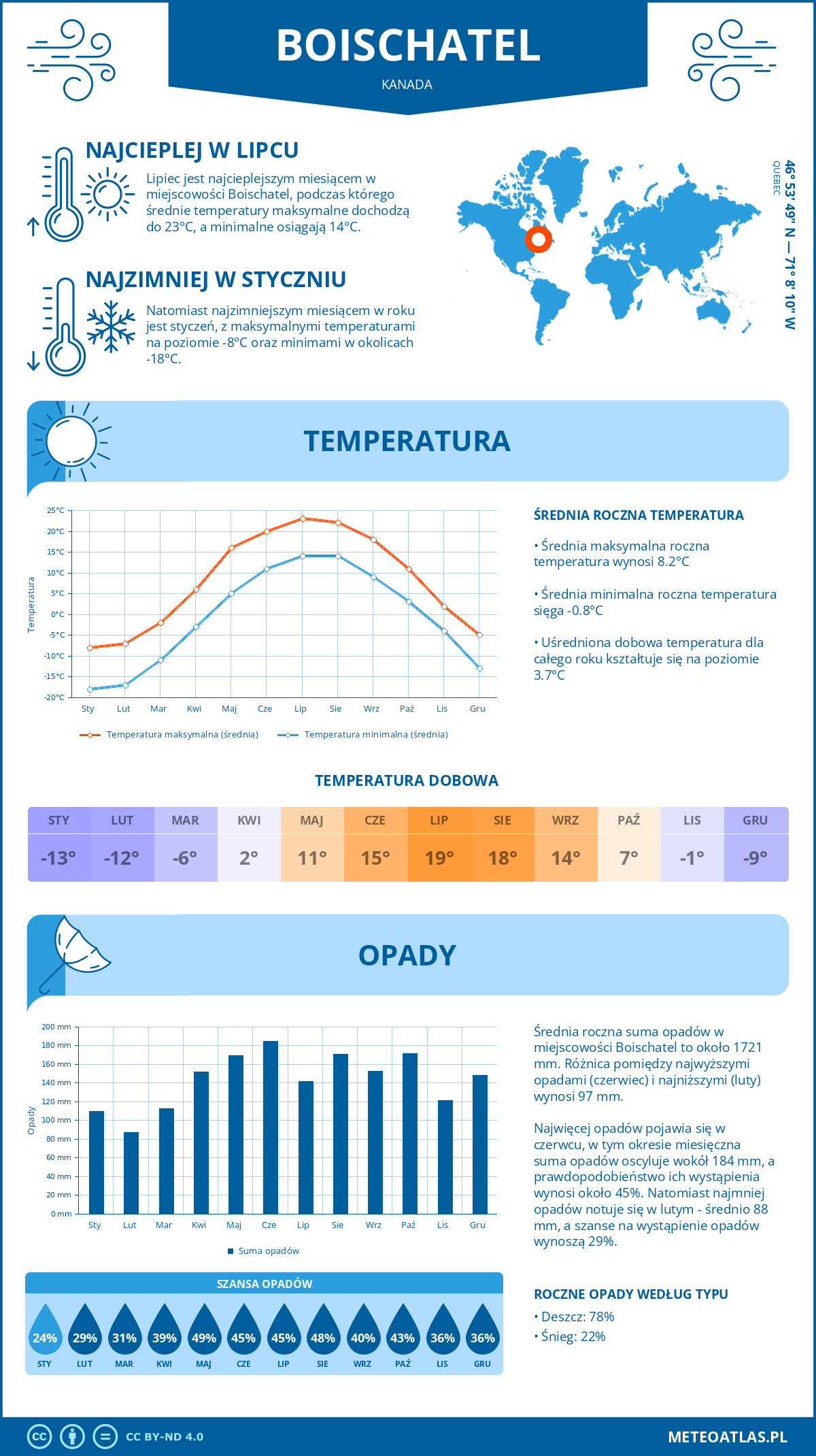 Infografika: Boischatel (Kanada) – miesięczne temperatury i opady z wykresami rocznych trendów pogodowych