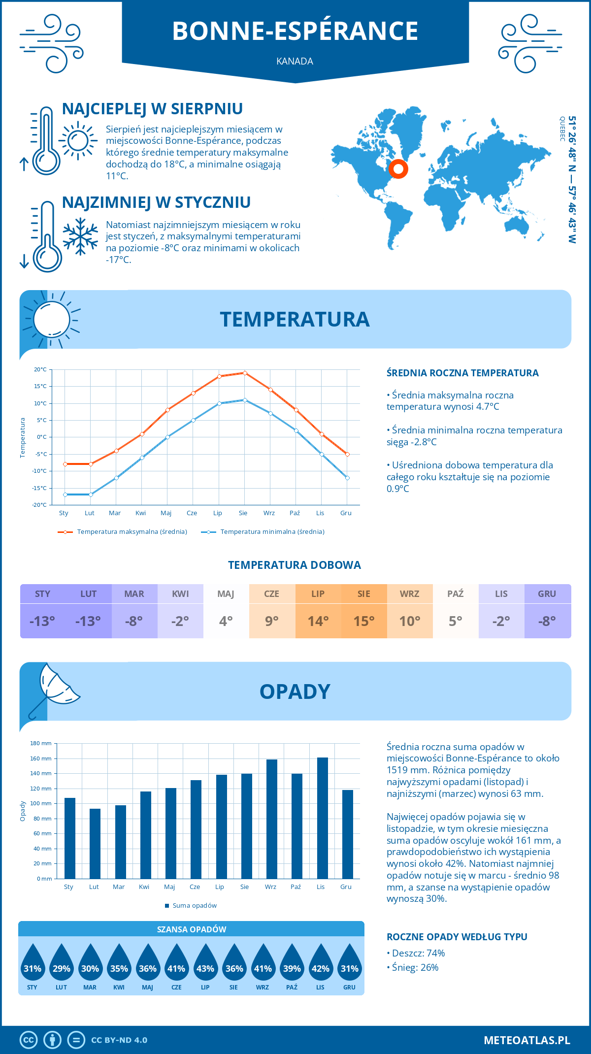 Pogoda Bonne-Espérance (Kanada). Temperatura oraz opady.