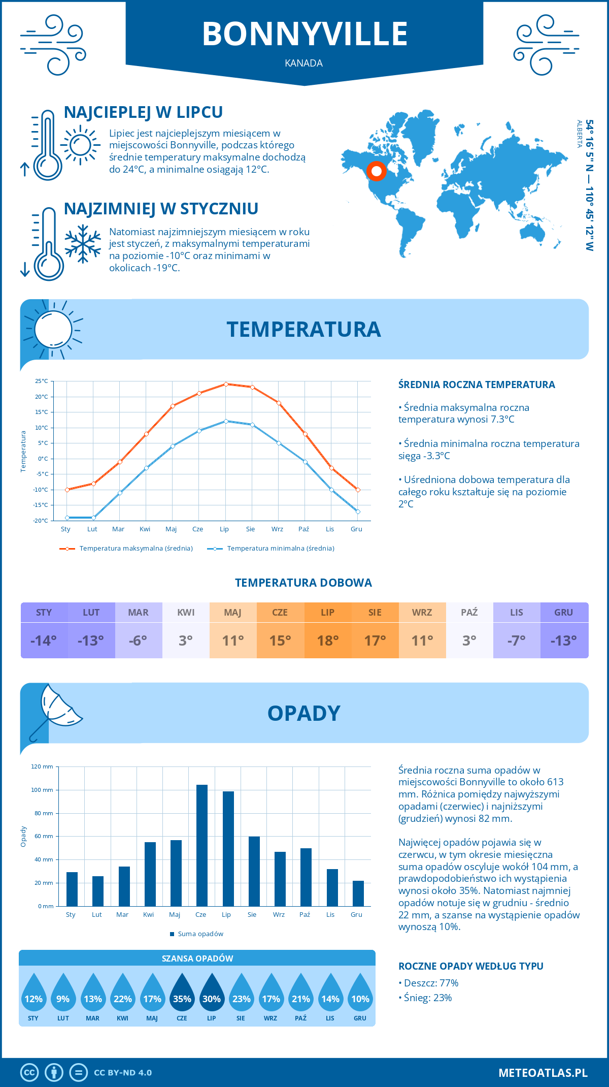 Infografika: Bonnyville (Kanada) – miesięczne temperatury i opady z wykresami rocznych trendów pogodowych