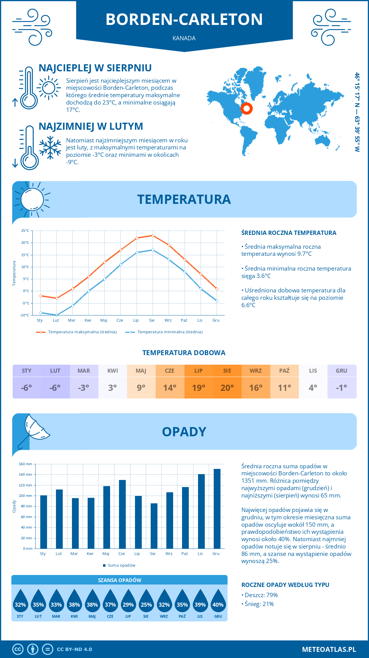 Infografika: Borden-Carleton (Kanada) – miesięczne temperatury i opady z wykresami rocznych trendów pogodowych