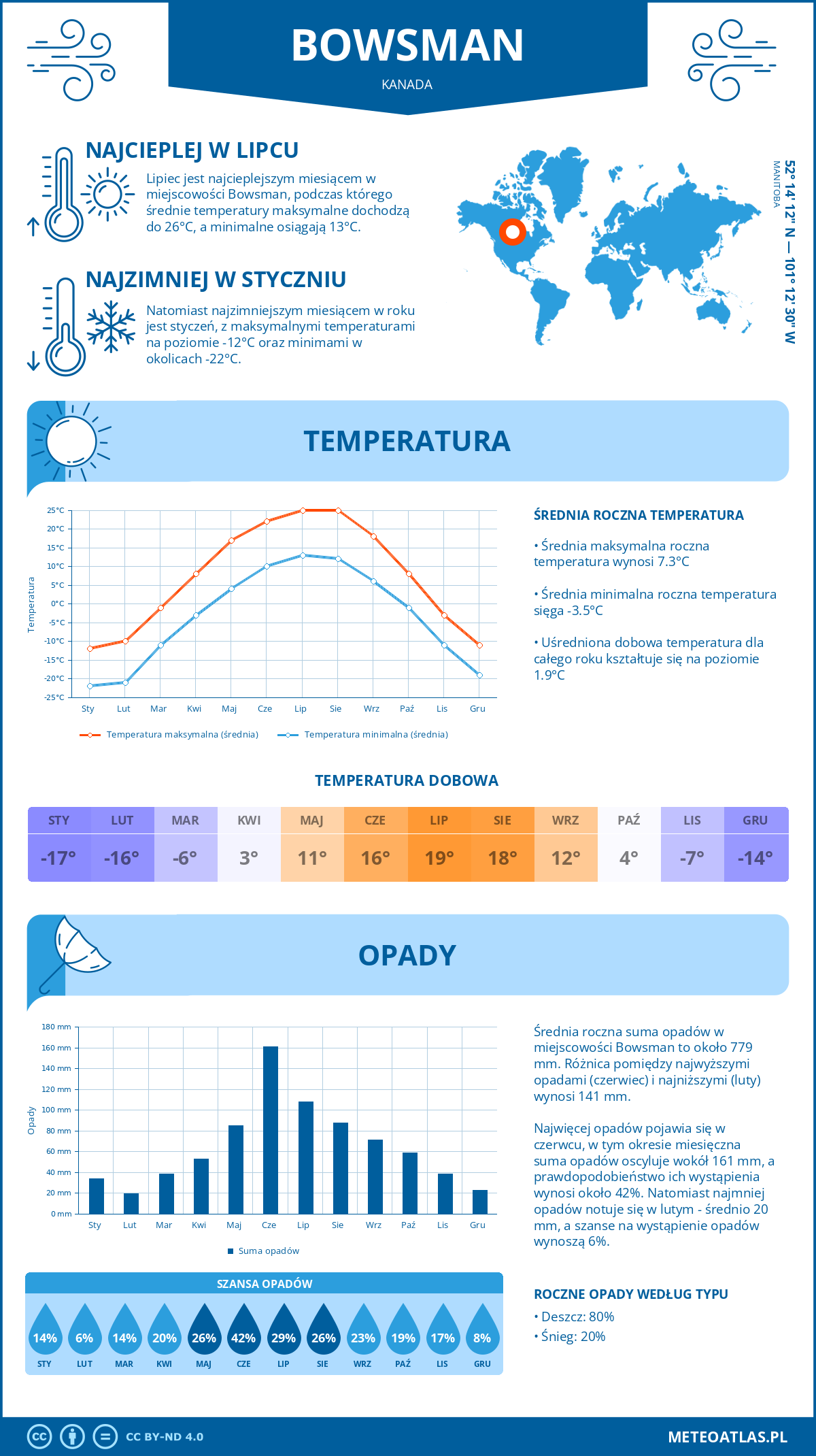 Pogoda Bowsman (Kanada). Temperatura oraz opady.