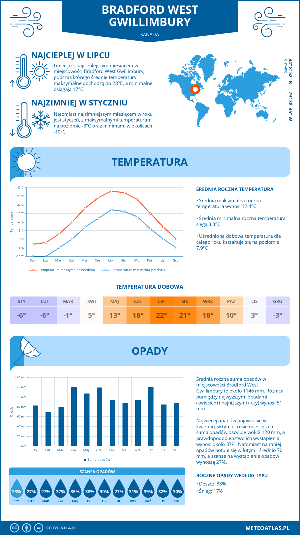 Pogoda Bradford West Gwillimbury (Kanada). Temperatura oraz opady.