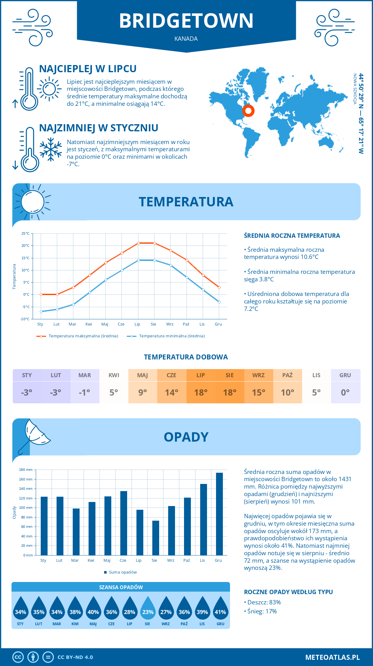 Infografika: Bridgetown (Kanada) – miesięczne temperatury i opady z wykresami rocznych trendów pogodowych