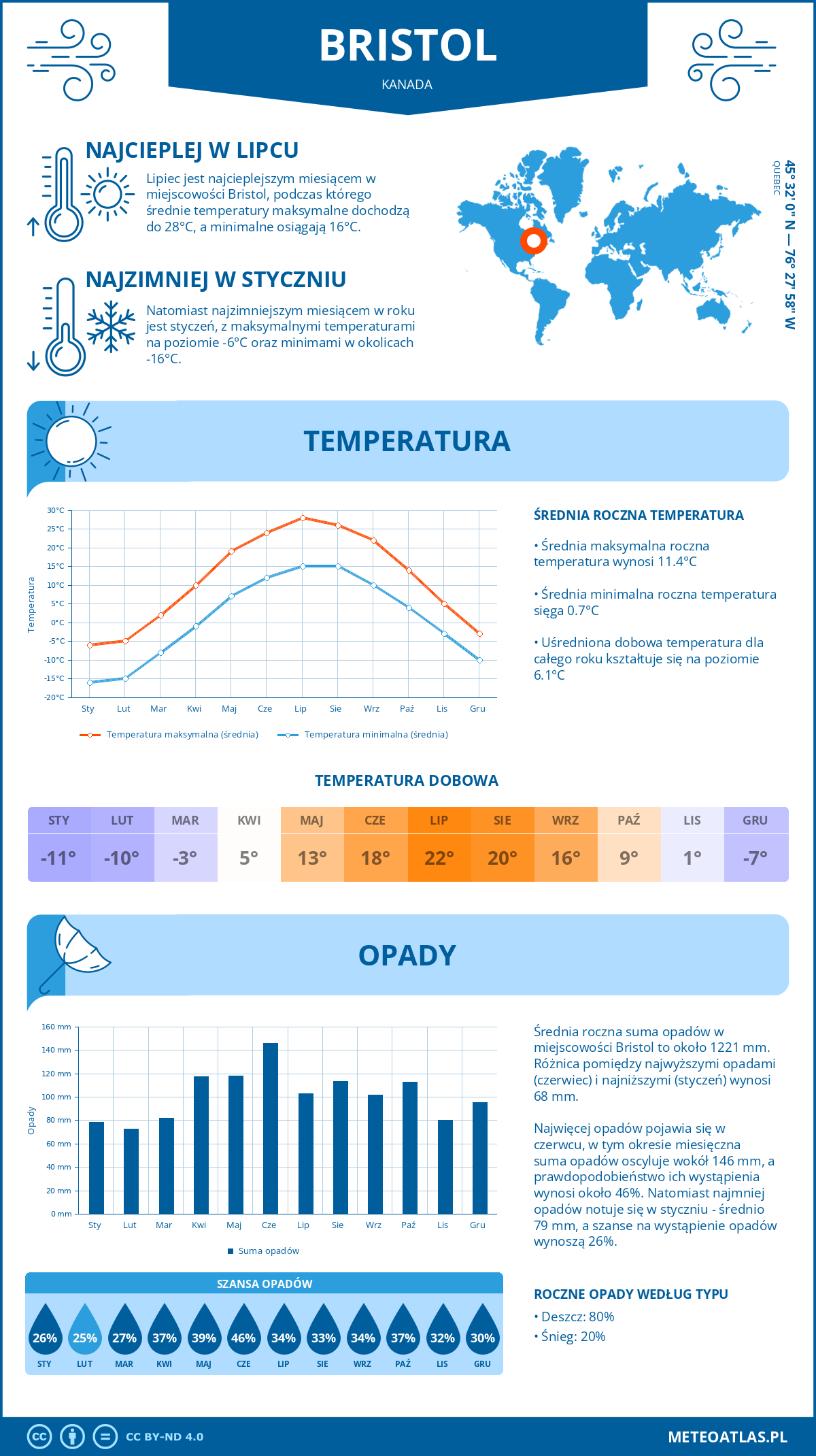 Pogoda Bristol (Kanada). Temperatura oraz opady.