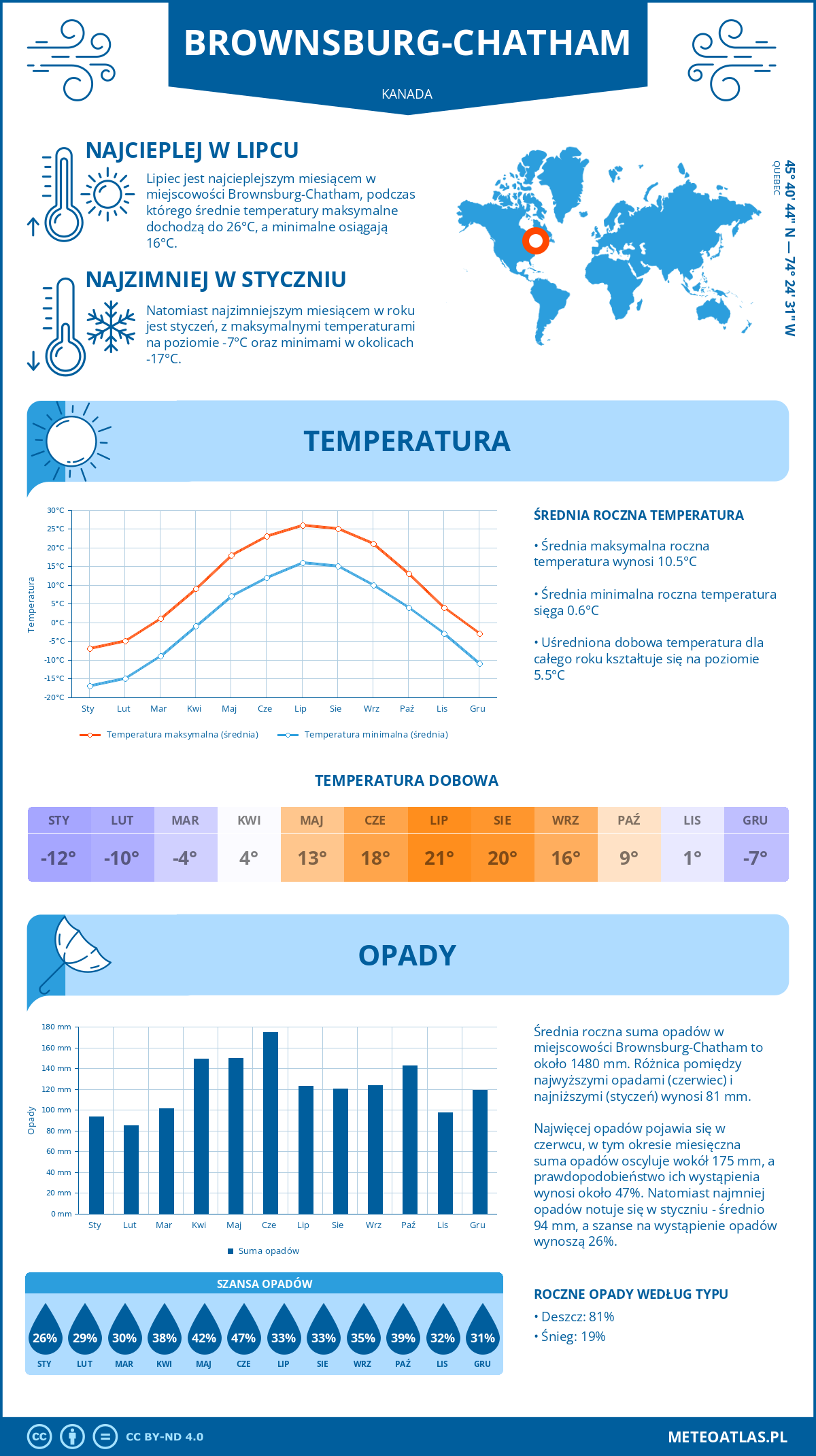 Infografika: Brownsburg-Chatham (Kanada) – miesięczne temperatury i opady z wykresami rocznych trendów pogodowych