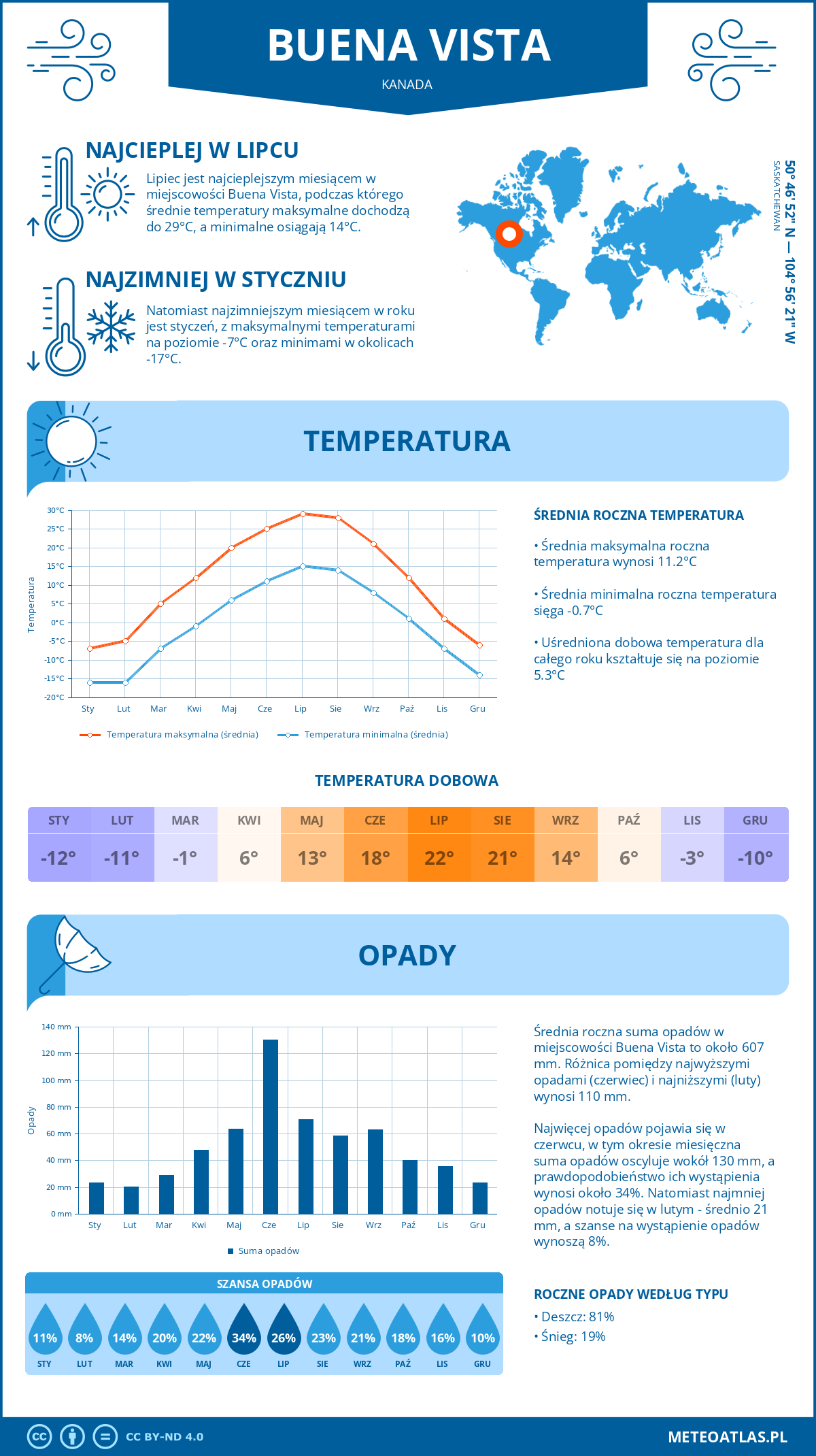 Pogoda Buena Vista (Kanada). Temperatura oraz opady.