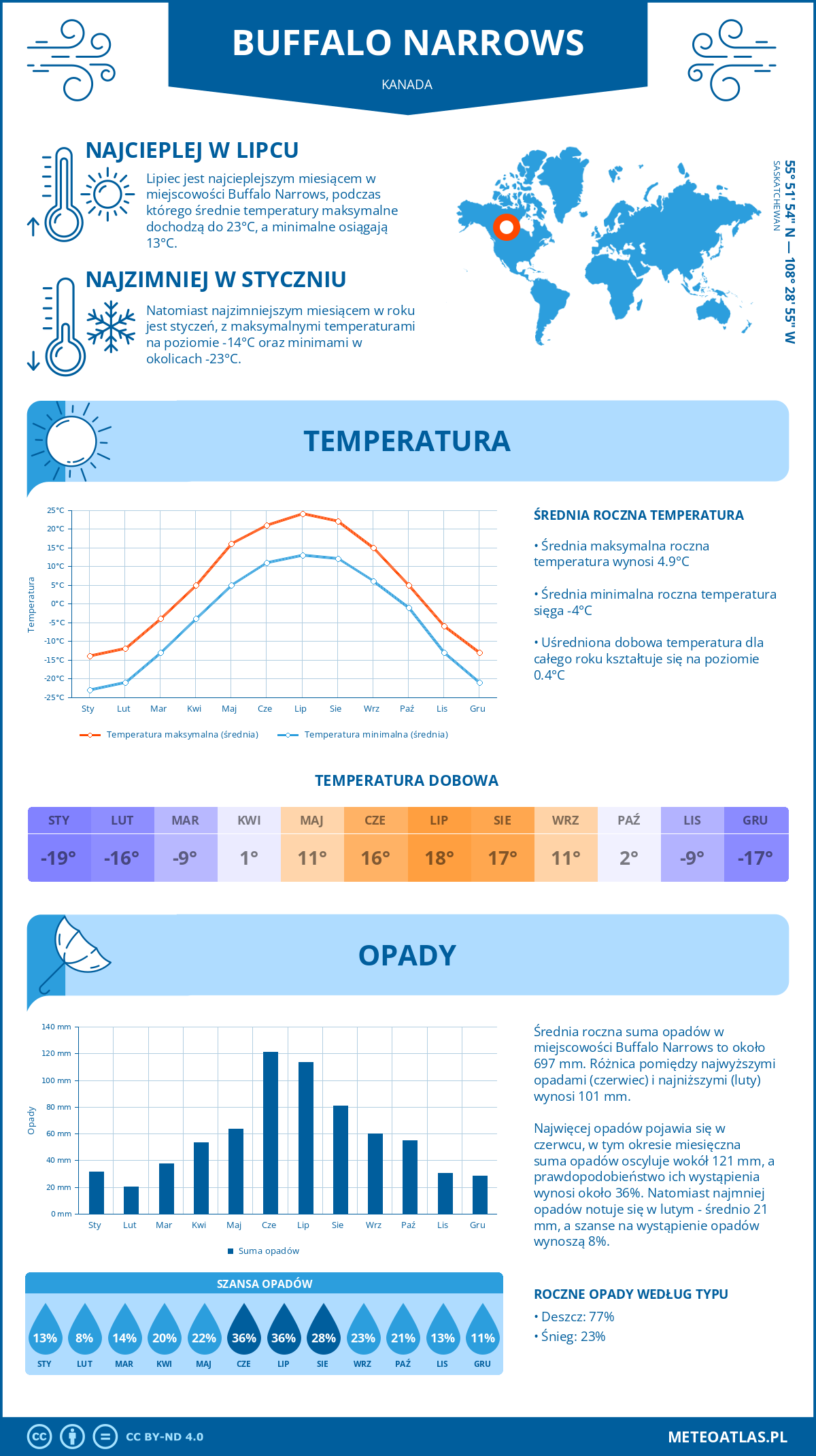 Pogoda Buffalo Narrows (Kanada). Temperatura oraz opady.