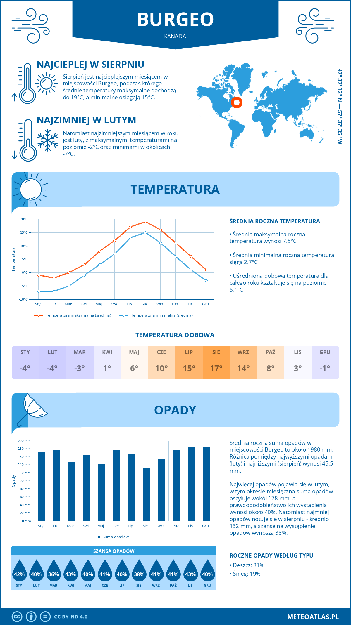 Infografika: Burgeo (Kanada) – miesięczne temperatury i opady z wykresami rocznych trendów pogodowych