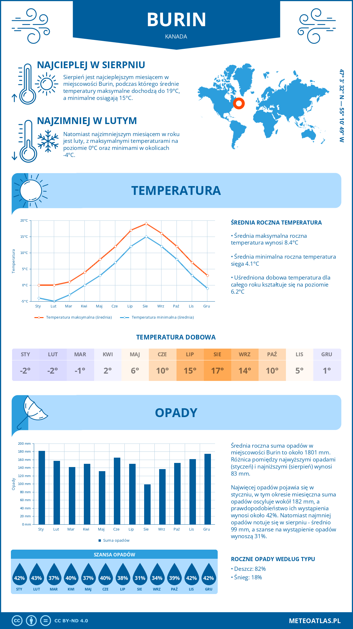 Infografika: Burin (Kanada) – miesięczne temperatury i opady z wykresami rocznych trendów pogodowych