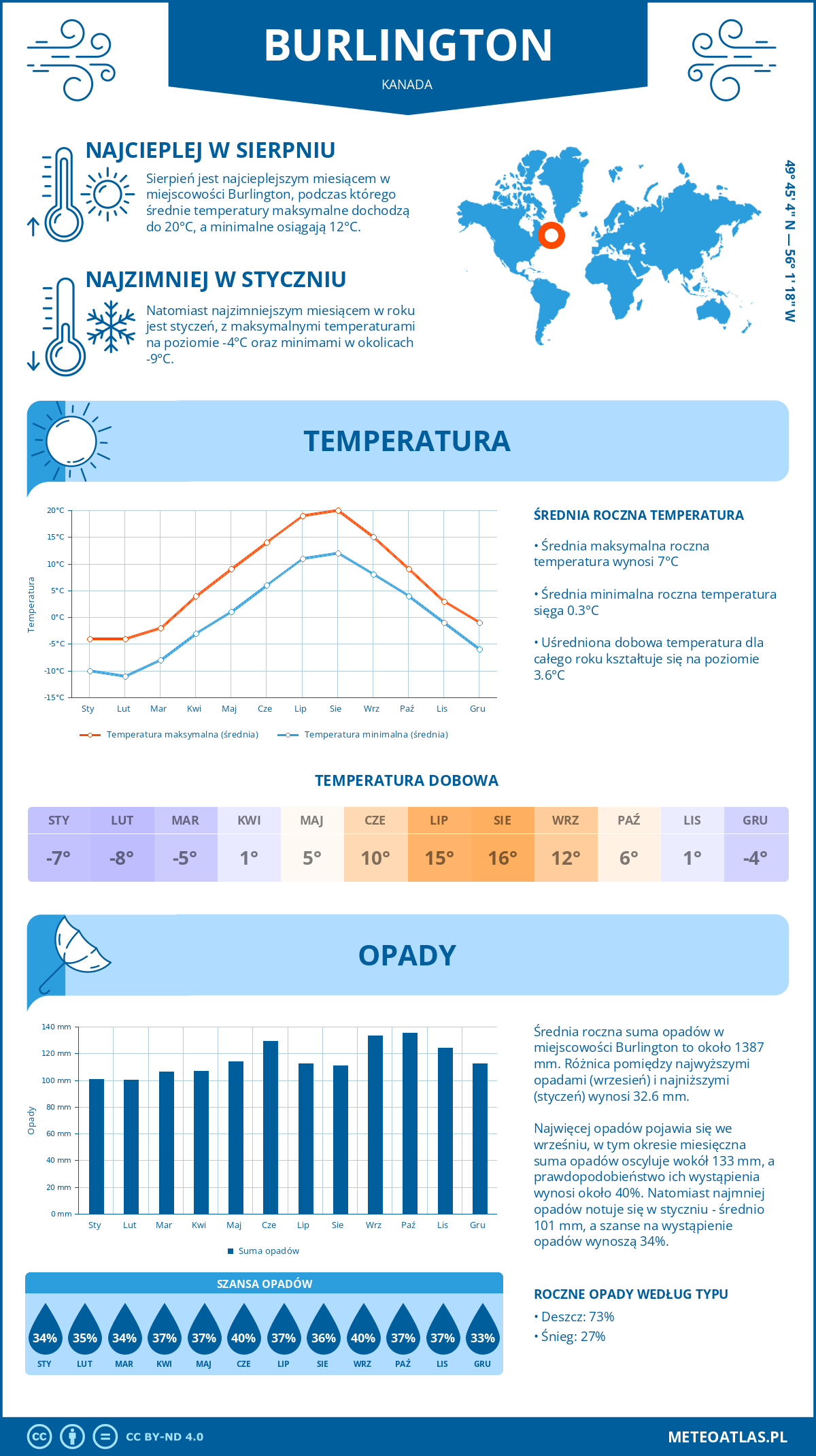 Pogoda Burlington (Kanada). Temperatura oraz opady.