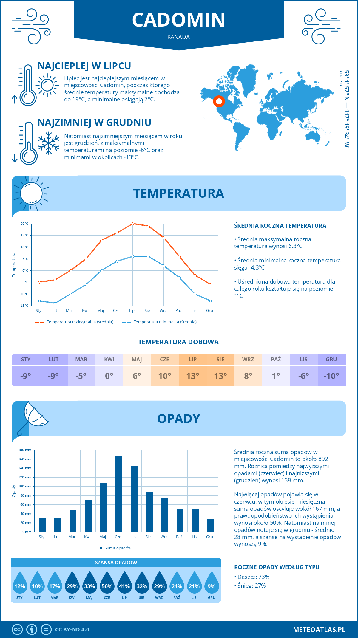 Pogoda Cadomin (Kanada). Temperatura oraz opady.