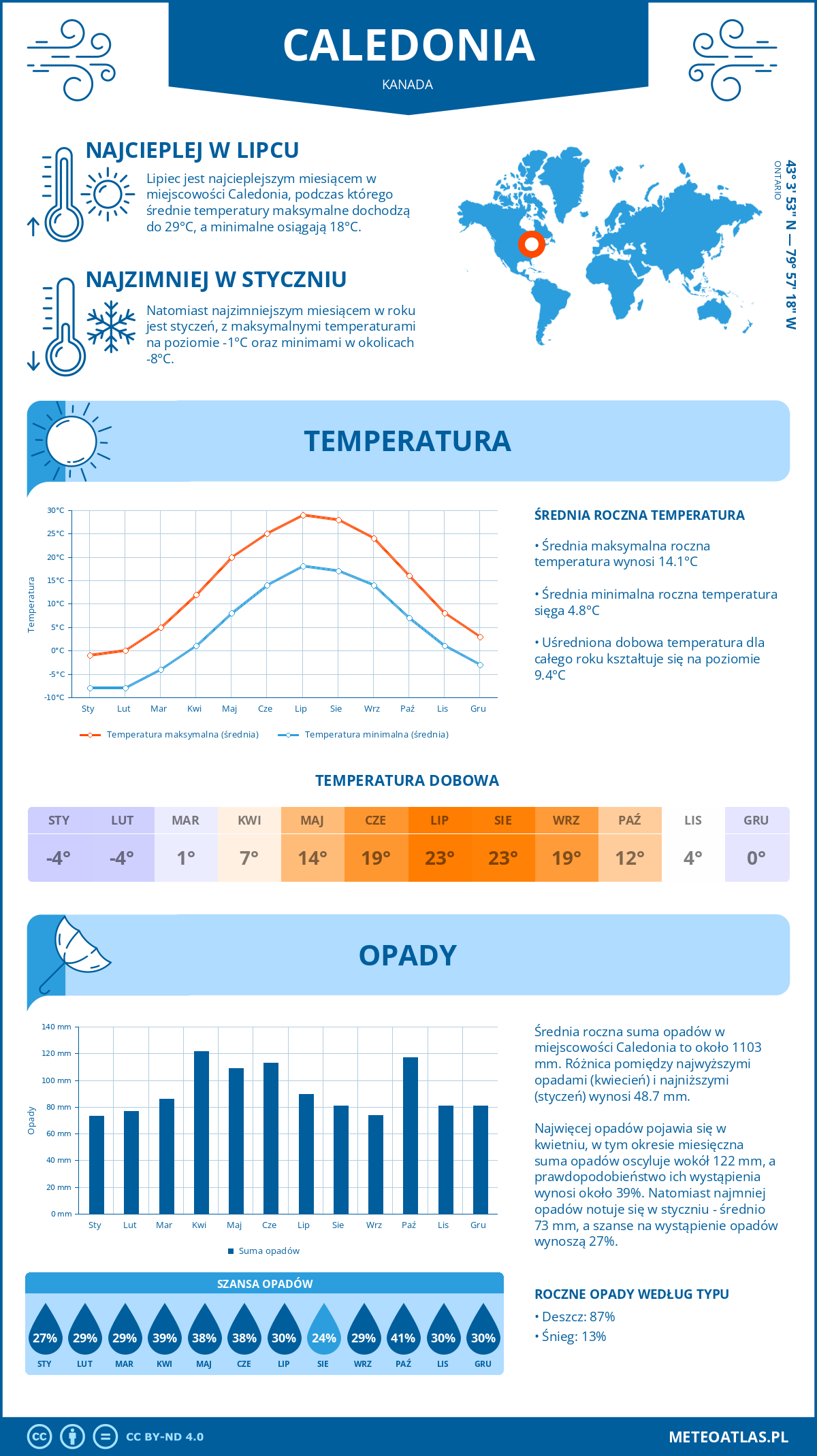 Infografika: Caledonia (Kanada) – miesięczne temperatury i opady z wykresami rocznych trendów pogodowych