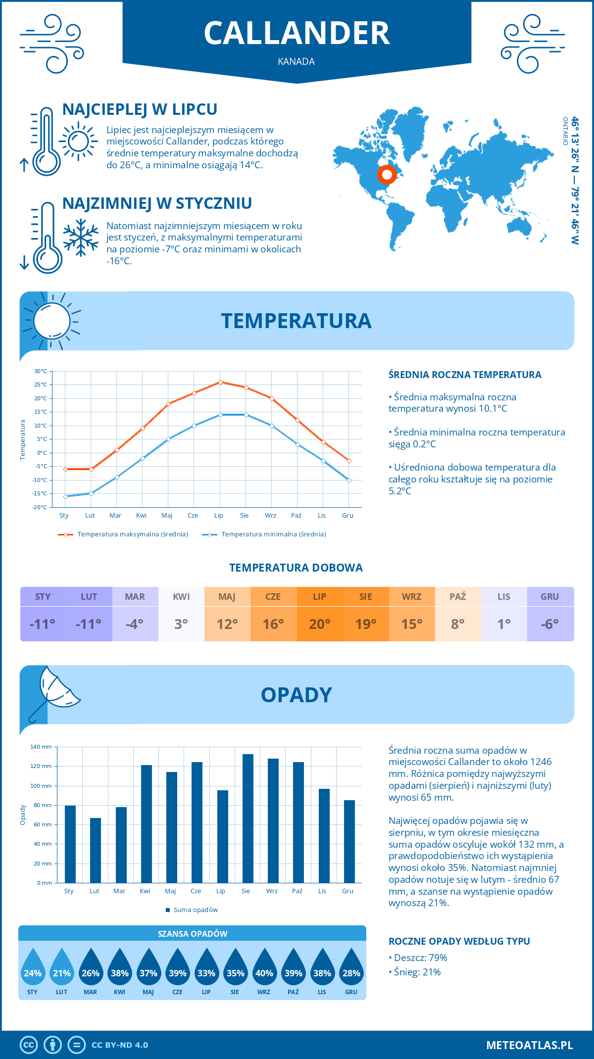 Pogoda Callander (Kanada). Temperatura oraz opady.