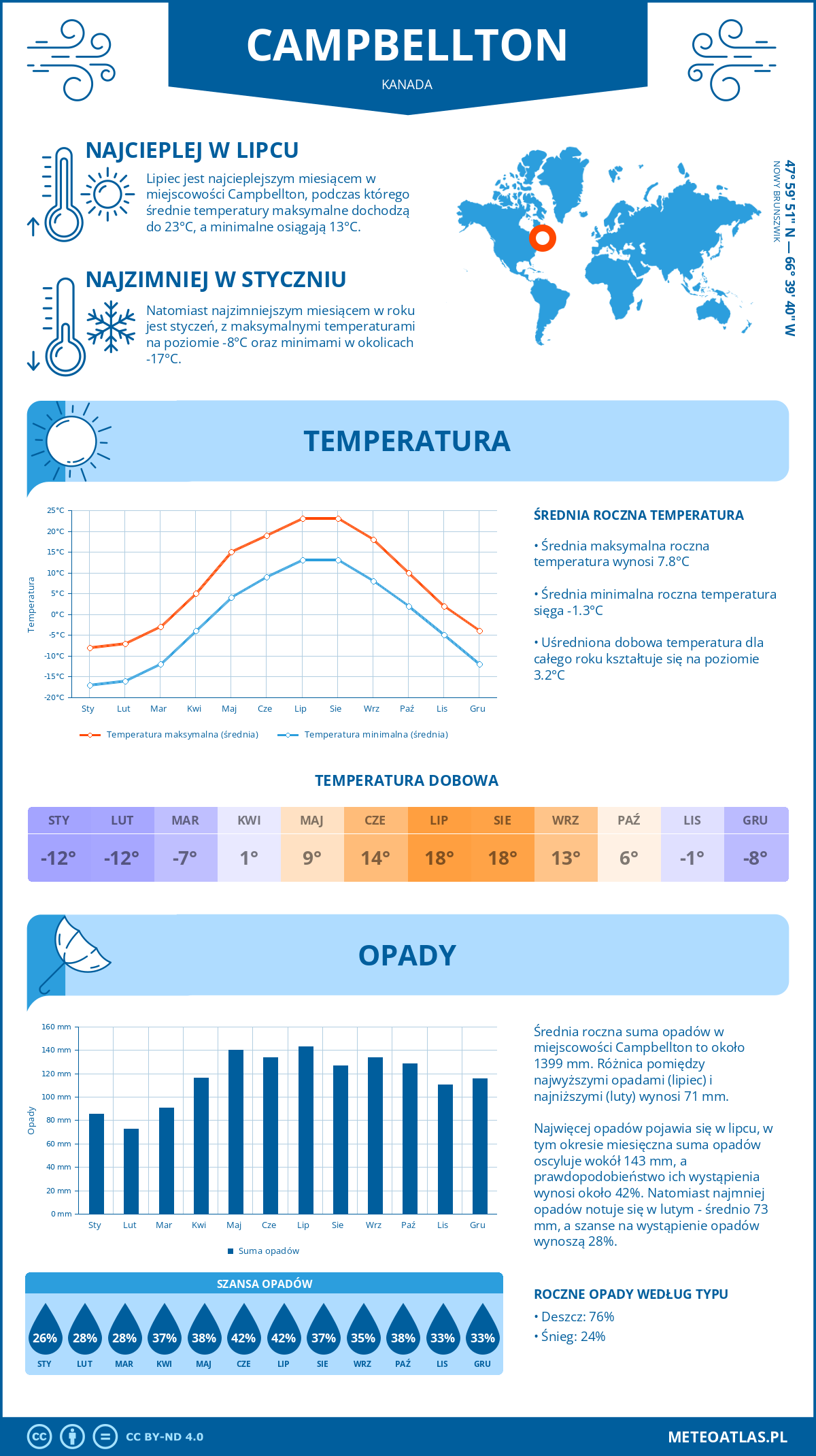 Infografika: Campbellton (Kanada) – miesięczne temperatury i opady z wykresami rocznych trendów pogodowych