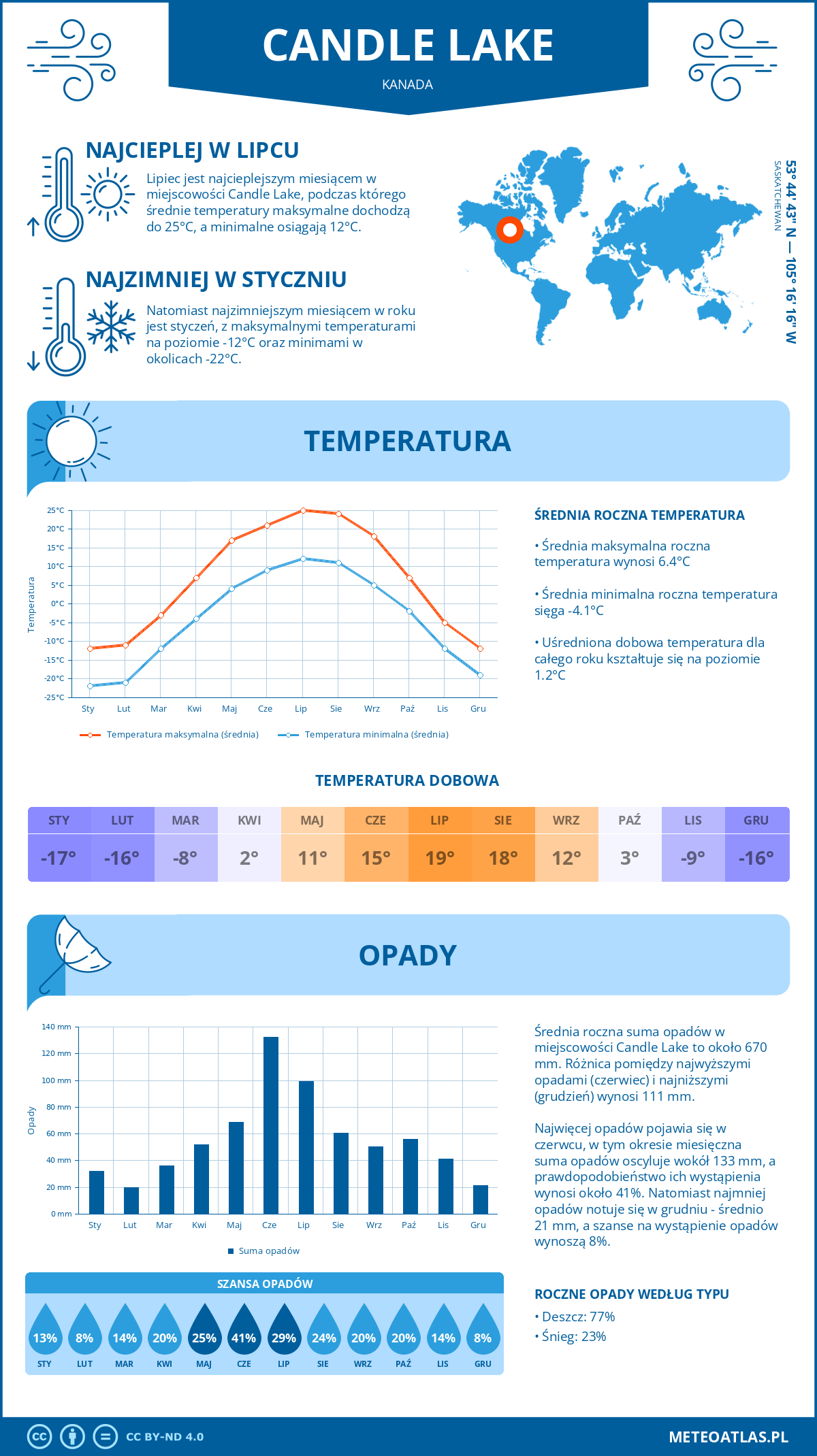 Pogoda Candle Lake (Kanada). Temperatura oraz opady.