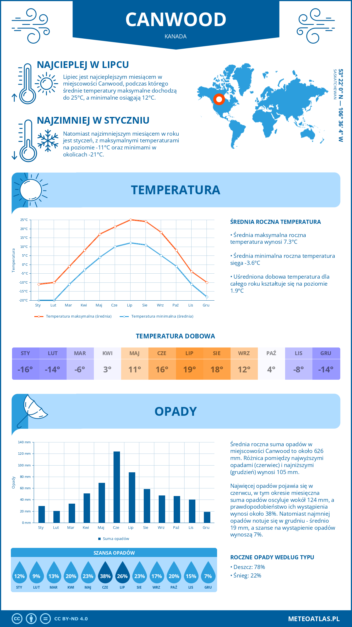 Pogoda Canwood (Kanada). Temperatura oraz opady.