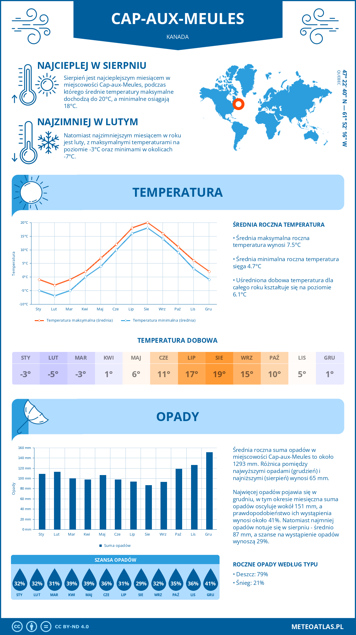 Infografika: Cap-aux-Meules (Kanada) – miesięczne temperatury i opady z wykresami rocznych trendów pogodowych