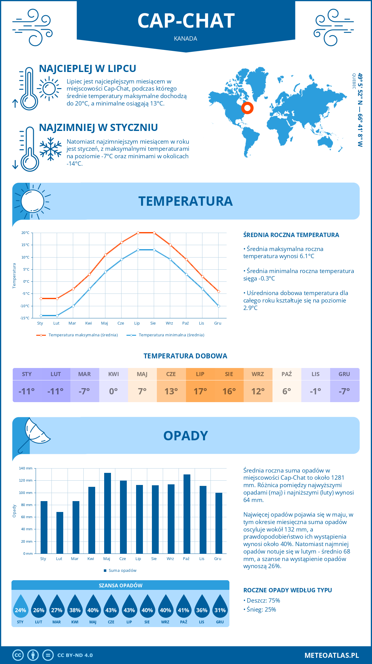 Pogoda Cap-Chat (Kanada). Temperatura oraz opady.