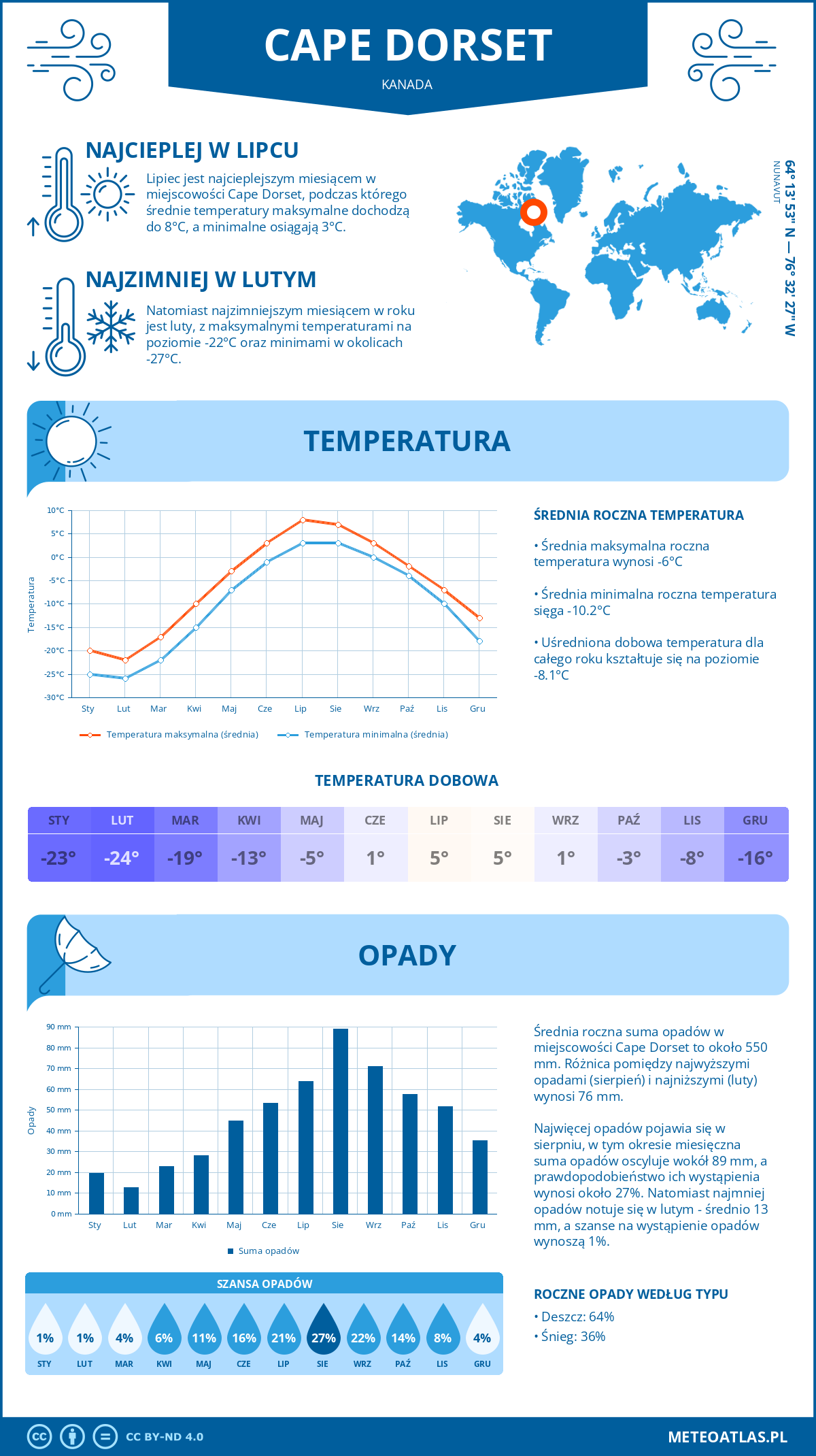 Pogoda Cape Dorset (Kanada). Temperatura oraz opady.