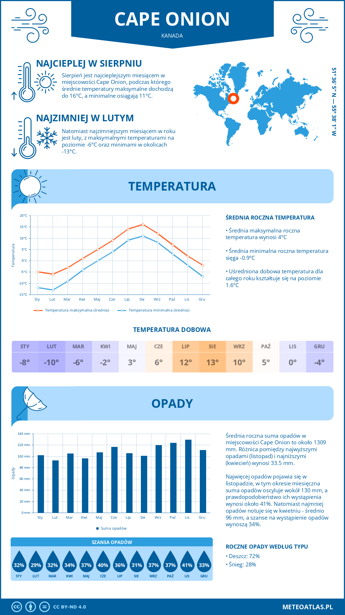 Pogoda Cape Onion (Kanada). Temperatura oraz opady.