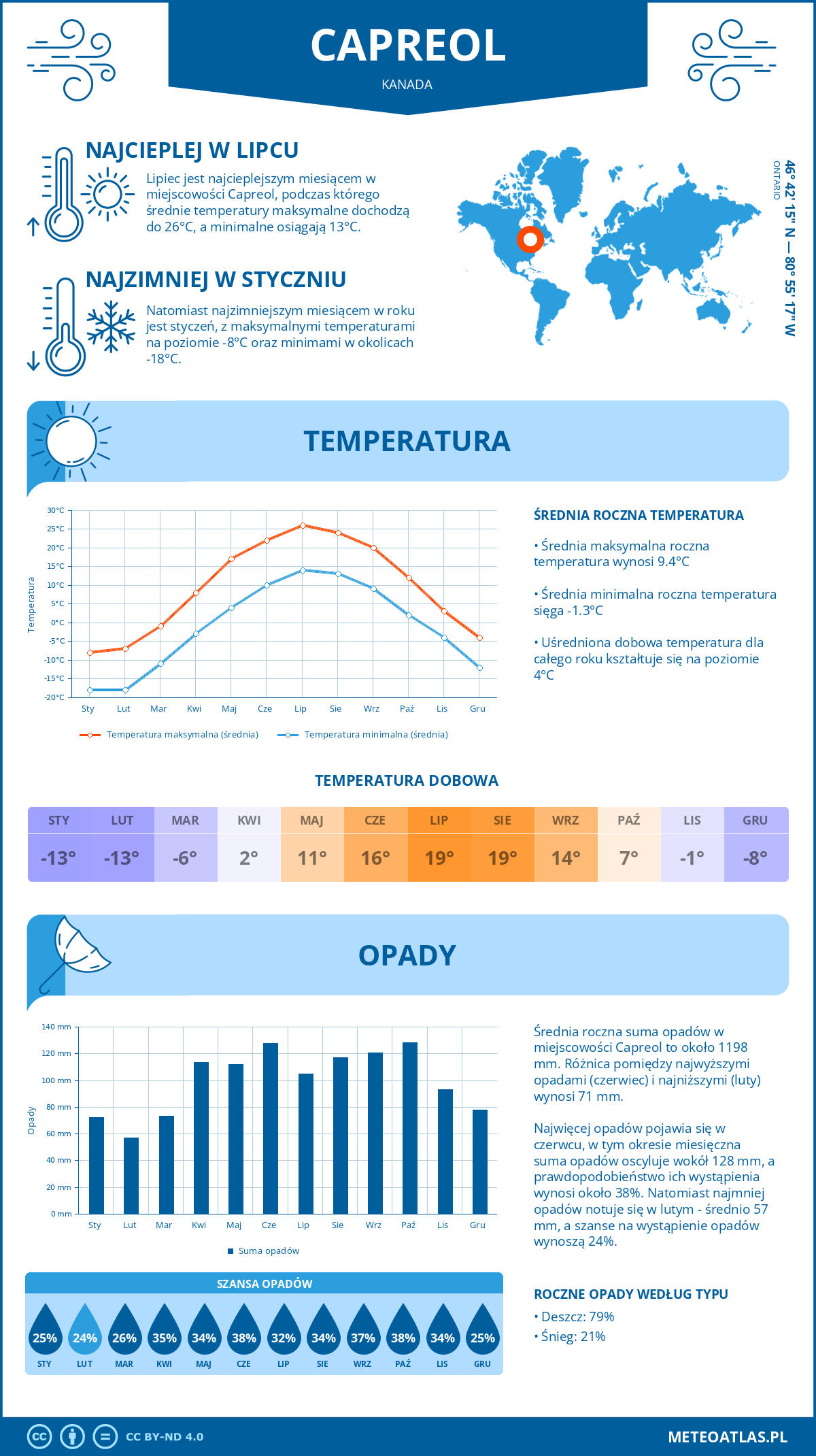 Pogoda Capreol (Kanada). Temperatura oraz opady.