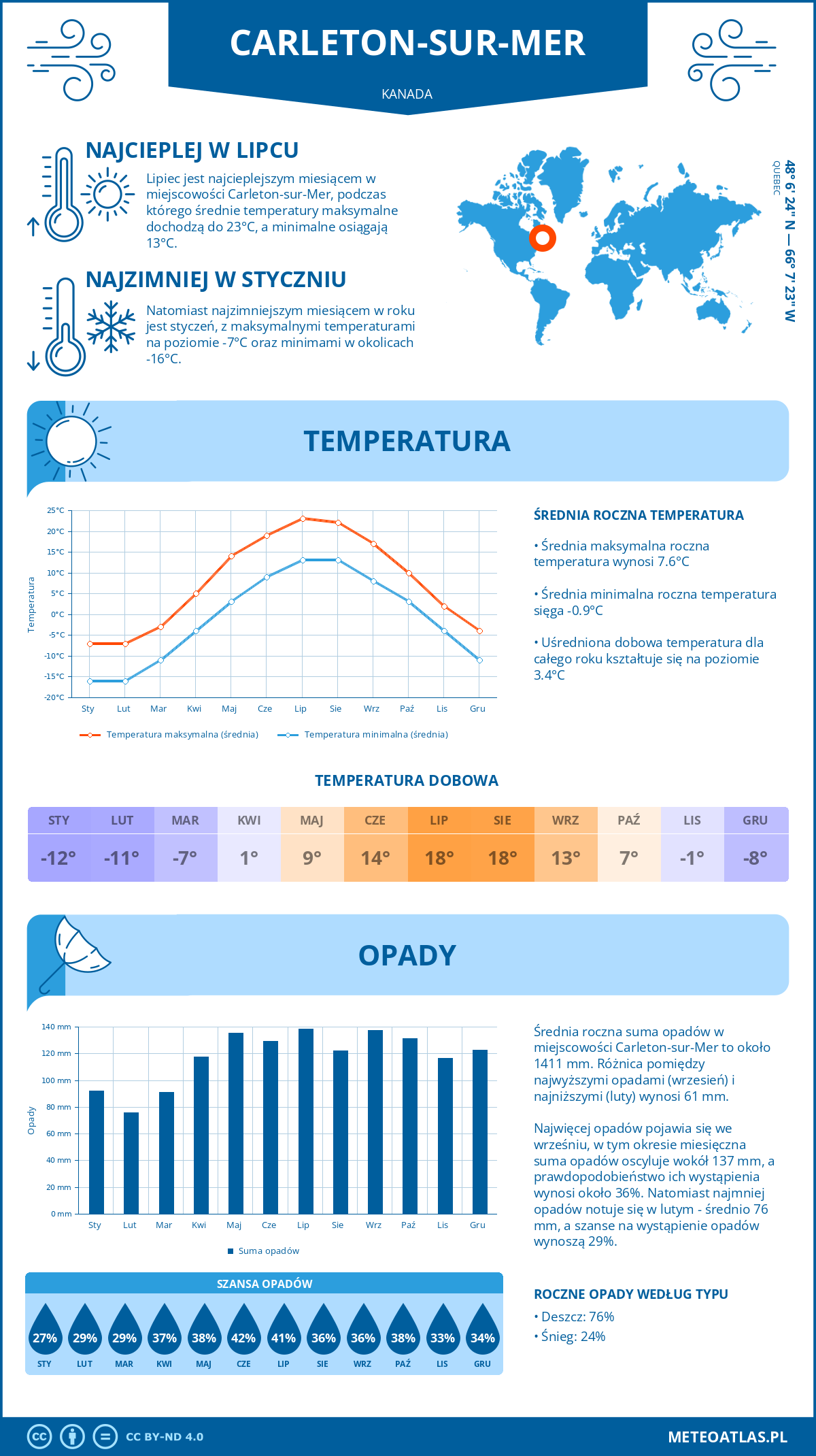 Infografika: Carleton-sur-Mer (Kanada) – miesięczne temperatury i opady z wykresami rocznych trendów pogodowych