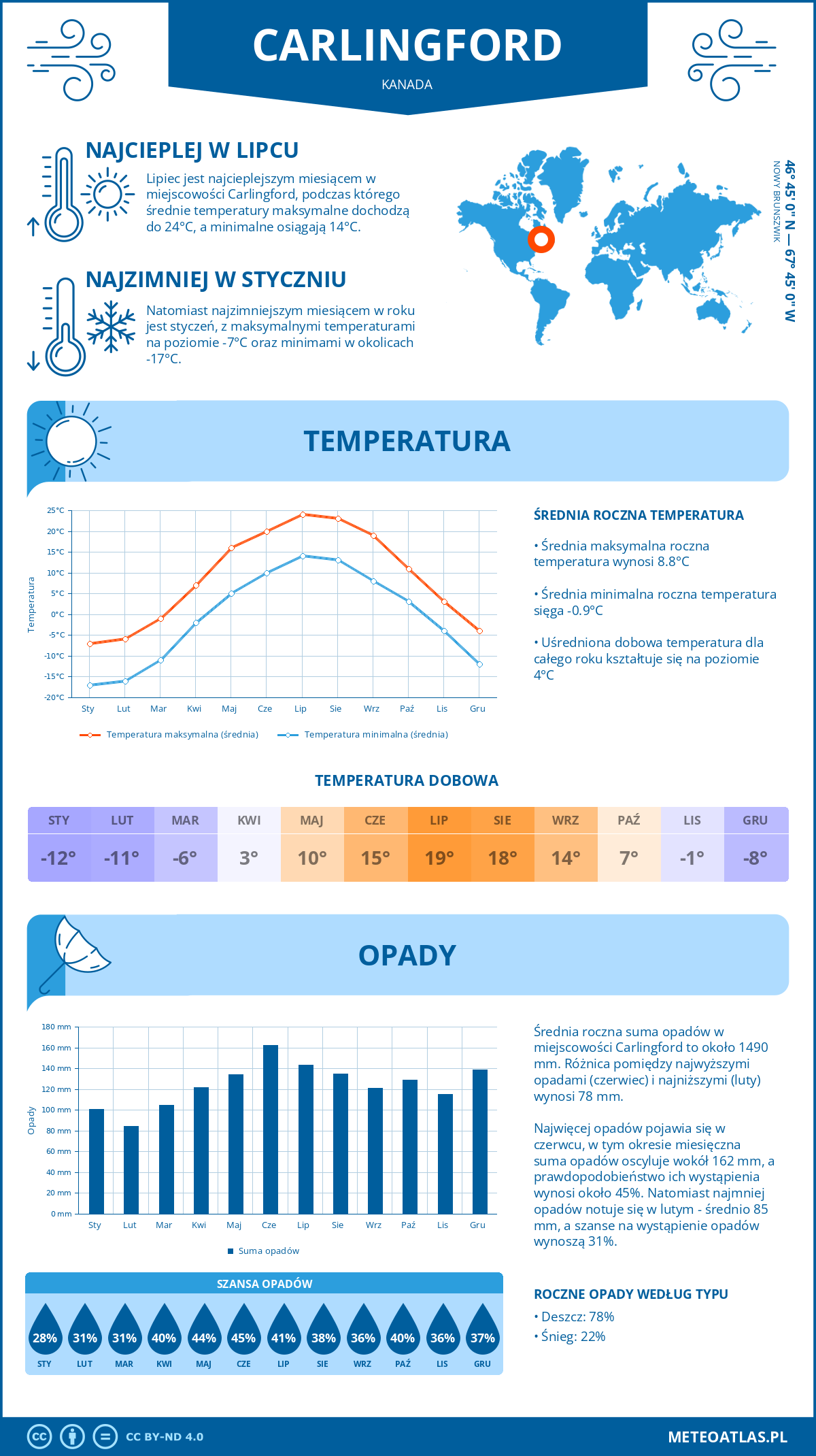 Infografika: Carlingford (Kanada) – miesięczne temperatury i opady z wykresami rocznych trendów pogodowych