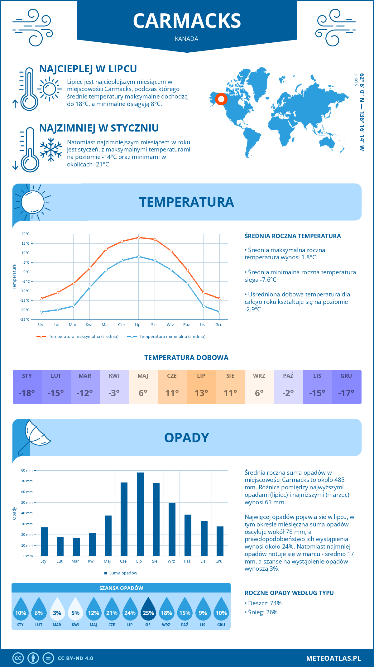 Infografika: Carmacks (Kanada) – miesięczne temperatury i opady z wykresami rocznych trendów pogodowych