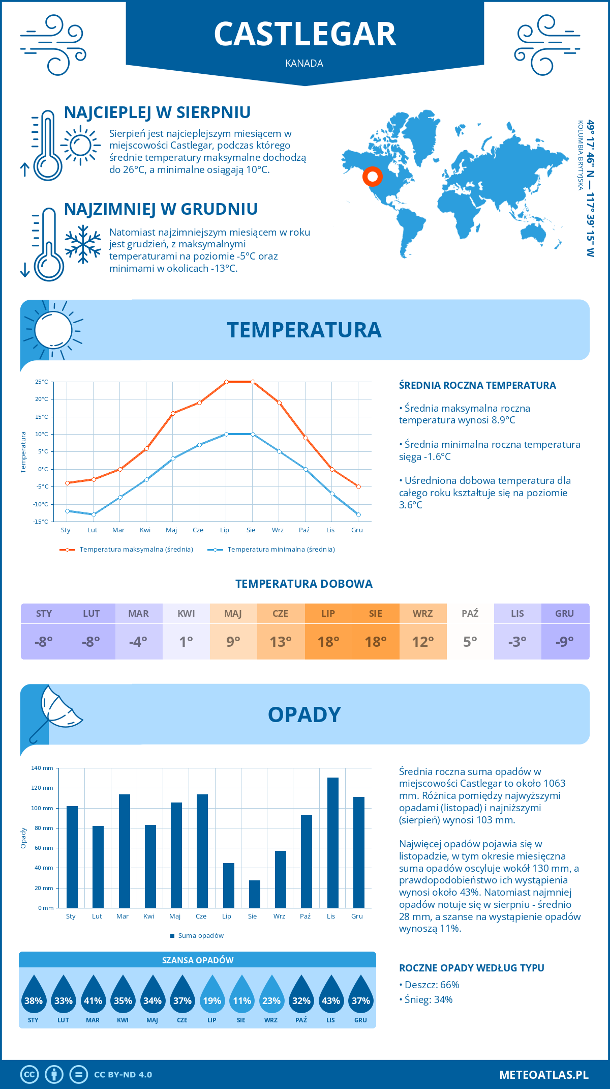 Infografika: Castlegar (Kanada) – miesięczne temperatury i opady z wykresami rocznych trendów pogodowych