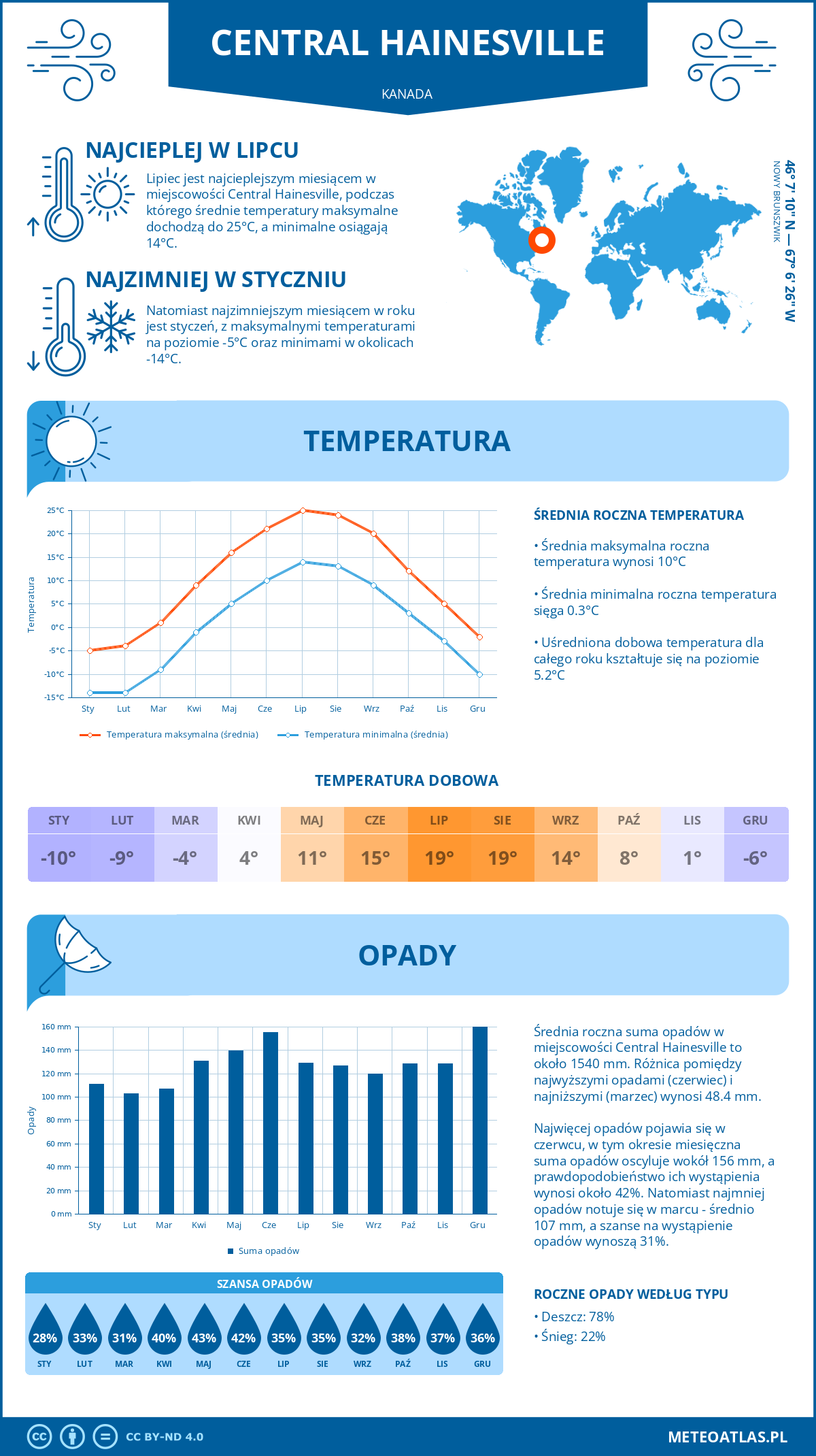 Pogoda Central Hainesville (Kanada). Temperatura oraz opady.