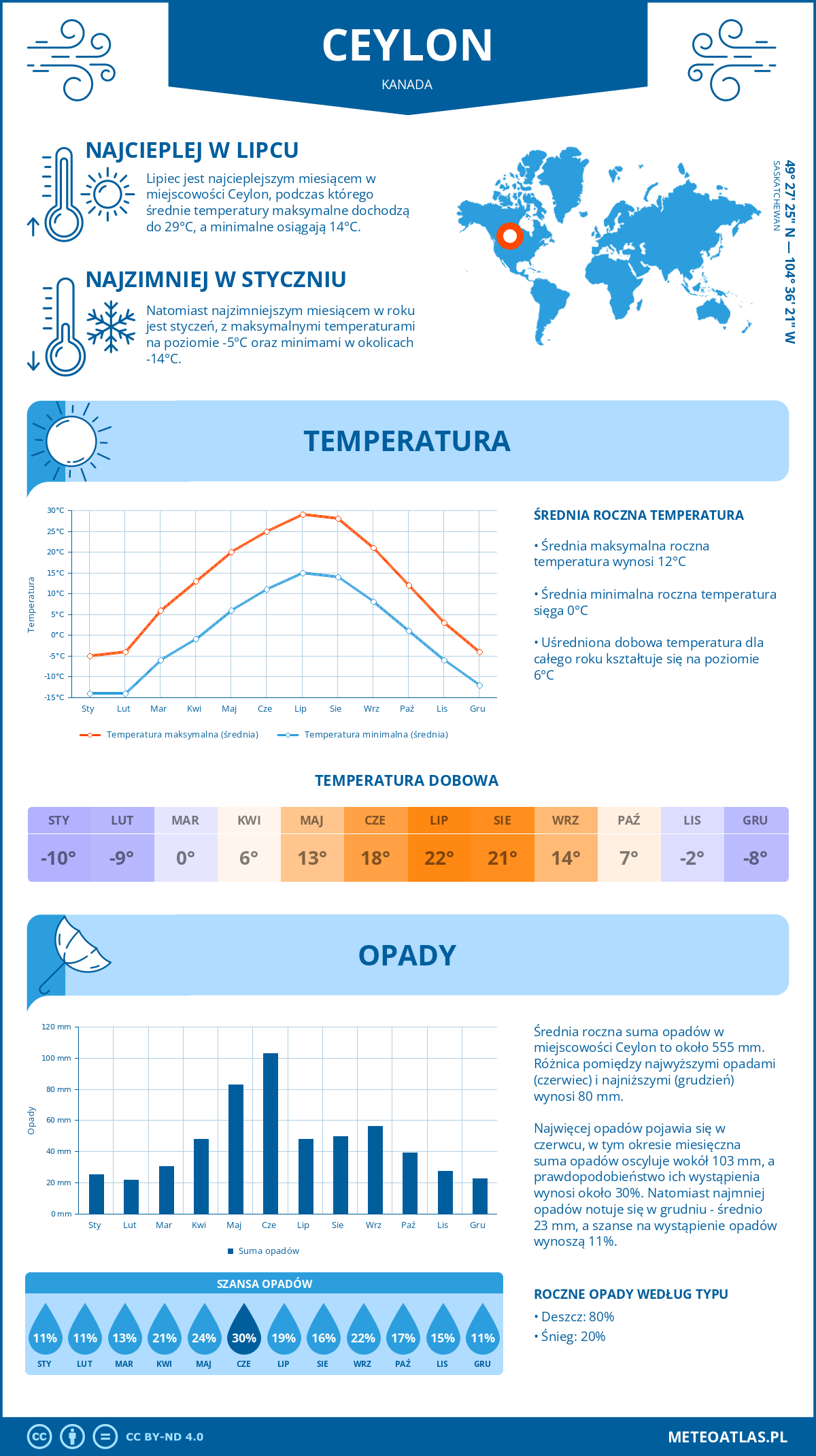 Infografika: Ceylon (Kanada) – miesięczne temperatury i opady z wykresami rocznych trendów pogodowych