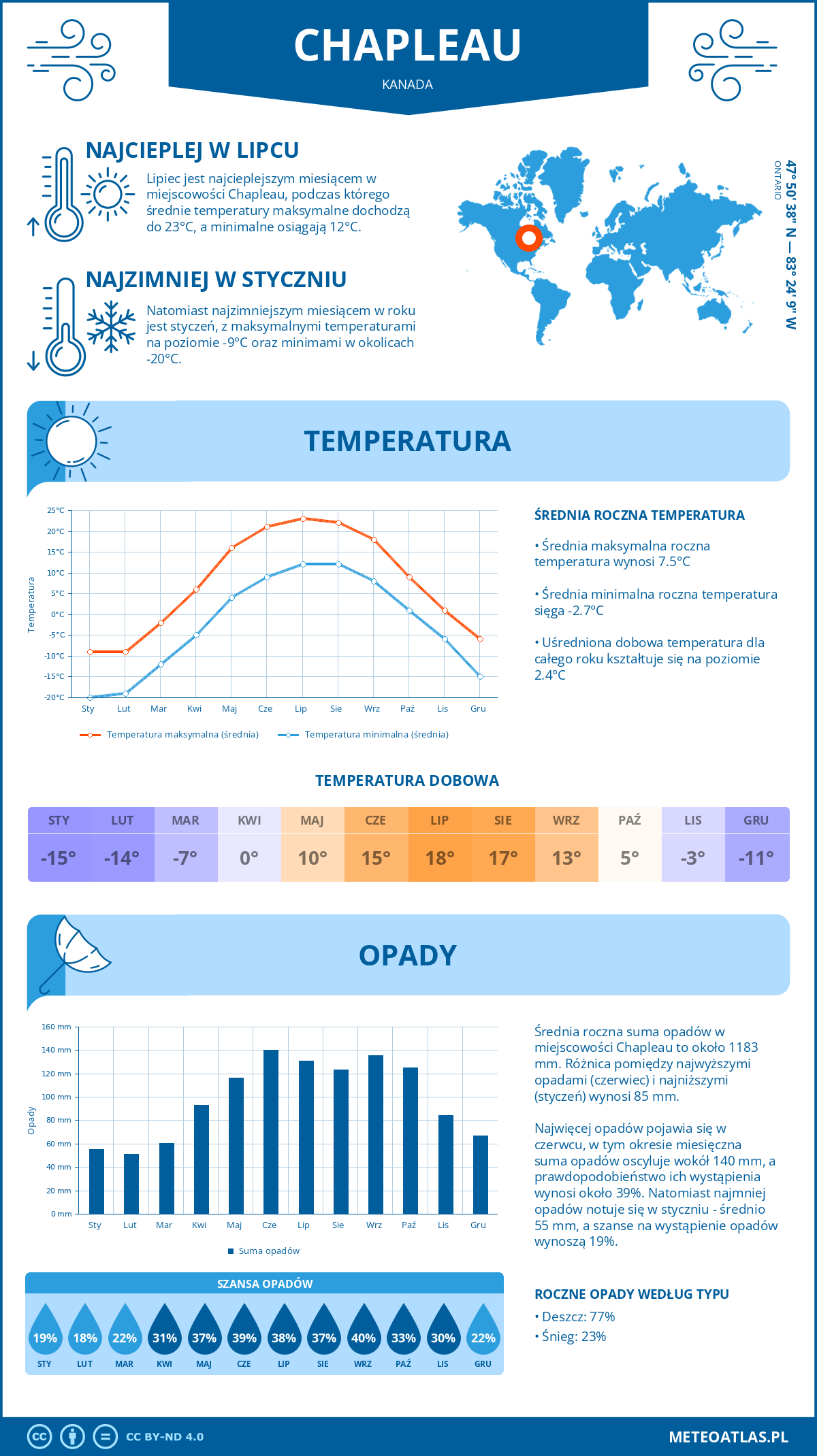 Pogoda Chapleau (Kanada). Temperatura oraz opady.