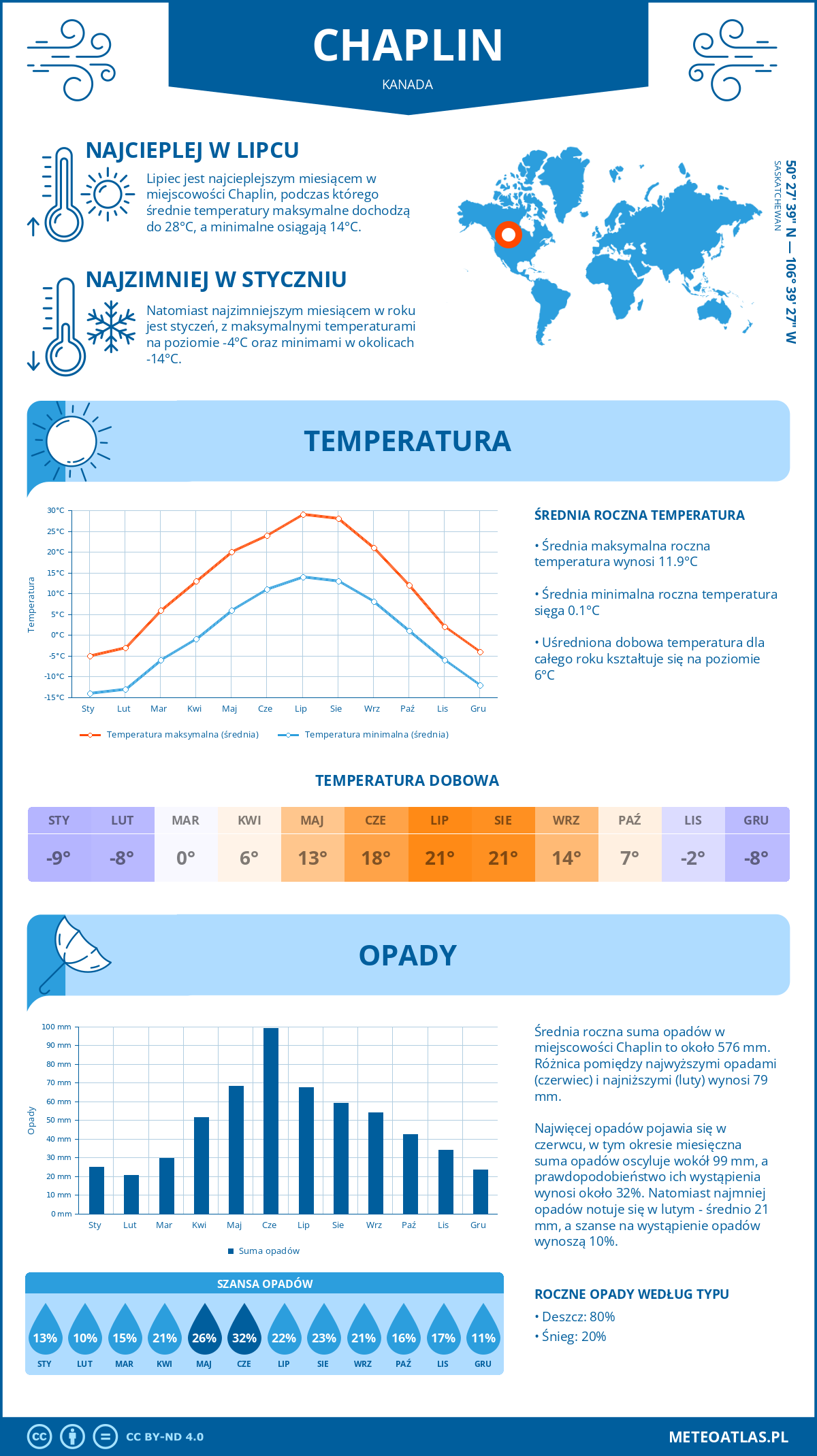 Infografika: Chaplin (Kanada) – miesięczne temperatury i opady z wykresami rocznych trendów pogodowych