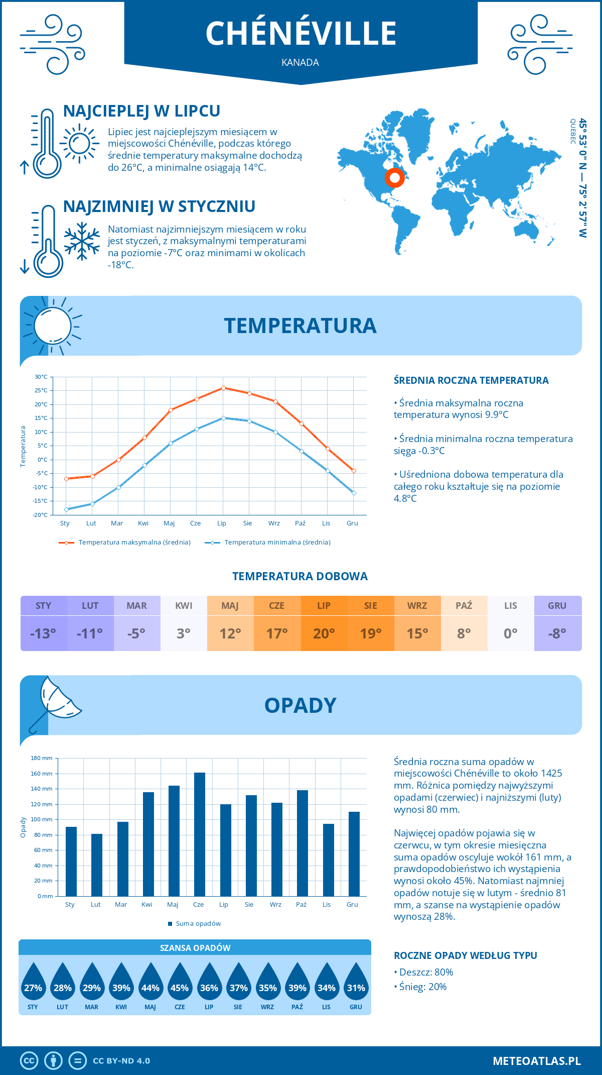 Pogoda Chénéville (Kanada). Temperatura oraz opady.