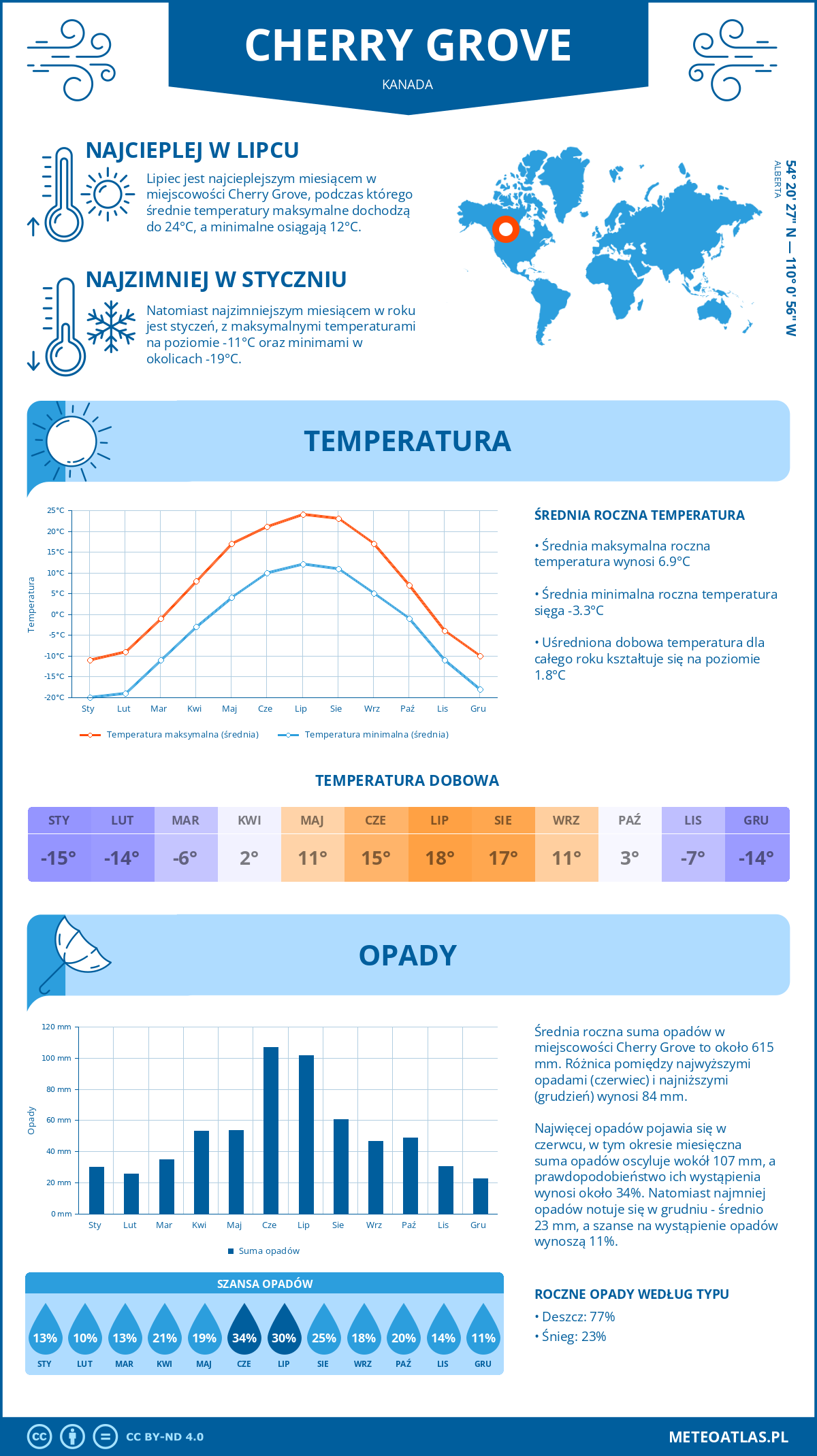 Pogoda Cherry Grove (Kanada). Temperatura oraz opady.