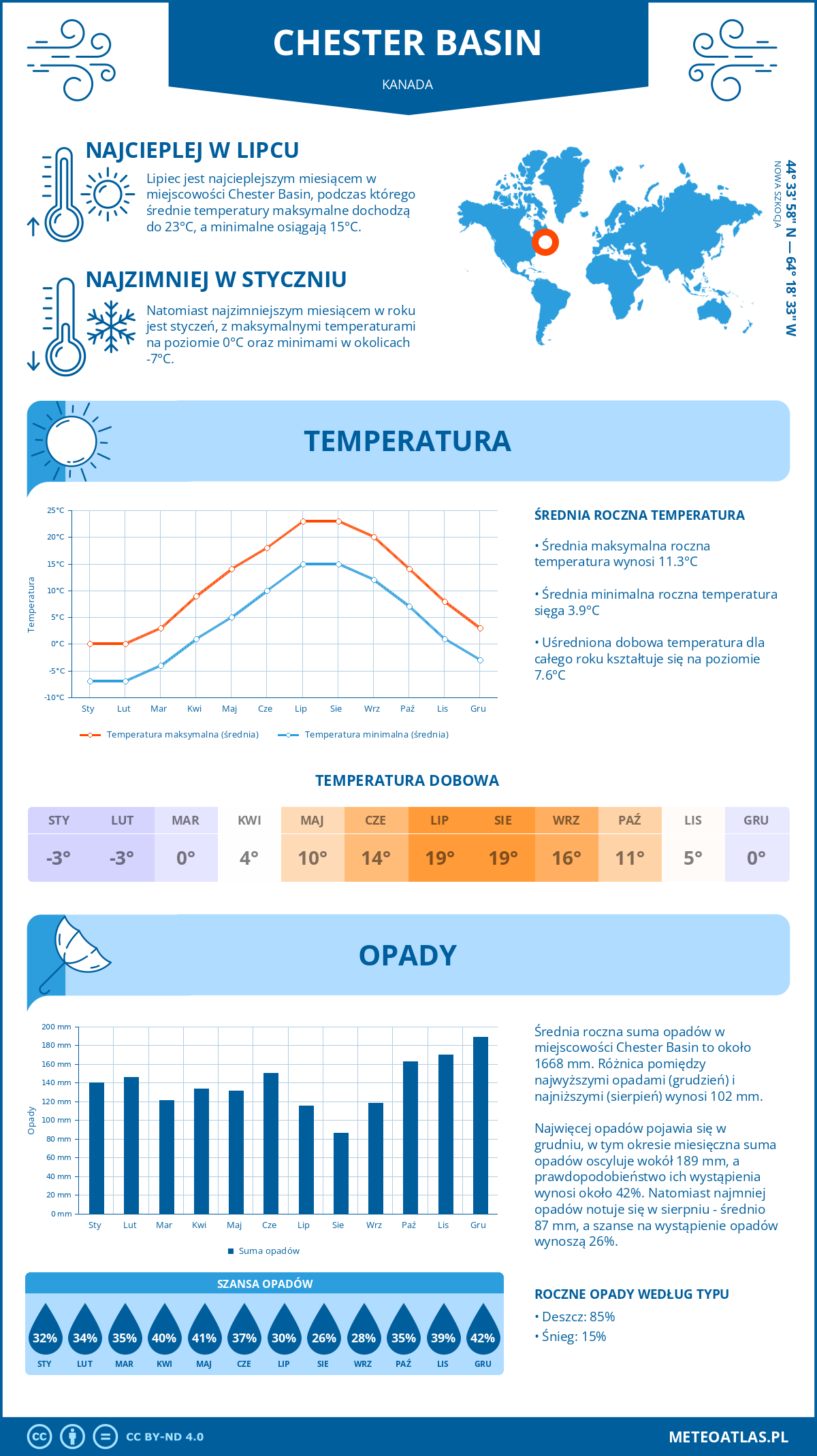 Pogoda Chester Basin (Kanada). Temperatura oraz opady.